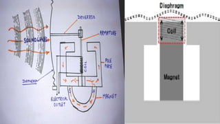 METHODS OF CONVERSION
1. USE OF DIAPHRAGM
• SUPPOSE WE CREATE A VERY THIN CURTAIN LIKE DIAPHRAGM WHICH
WILL GET FLUCTUATED BY THE OSCILLATION AND PRESSURE CREATED
BY SOUND WAVE.
• A CONDUCTOR WILL BE ATTACHED TO IT WHICH WILL BE PLACED
BETWEEN MAGNETIC BARS THESE FLUCTUATION WILL CREATE A
MOVEMENT IN CONDUCTOR WHICH WILL AFFECT THE MAGNETIC FIELD
OF THE MAGNET THIS WILL GENERATE MOTIONAL EMF AND WILL
GENERATE VOLTAGE ACROSS IT.
• GENERATED VOLTAGE (EMF) = (VELOCITY OF CONDUCTOR) X (MAGNETIC
FIELD) X (LENGTH OF CONDUCTOR)
• AS THE FREQUENCY INCREASES THE MOVEMENT WILL BE FAST. IT WE
WILL PRODUCE APPRECIABLE AMOUNT OF ELECTRIC ENERGY. IT
WOULD WORK SIMILAR AS THE WORKING OF TURBINE. BUT ITS
LIMITATION WILL BE THAT IT WILL BE EFFICIENT ONLY IN THE PLACE
 