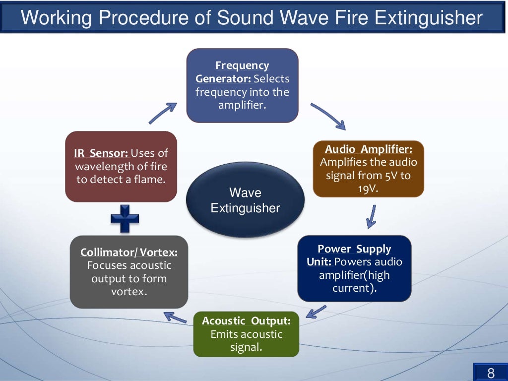 Sound wave fire extinguisher