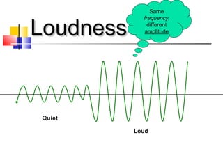 LoudnessLoudness
Quiet
Loud
Same
frequency,
different
amplitude
 