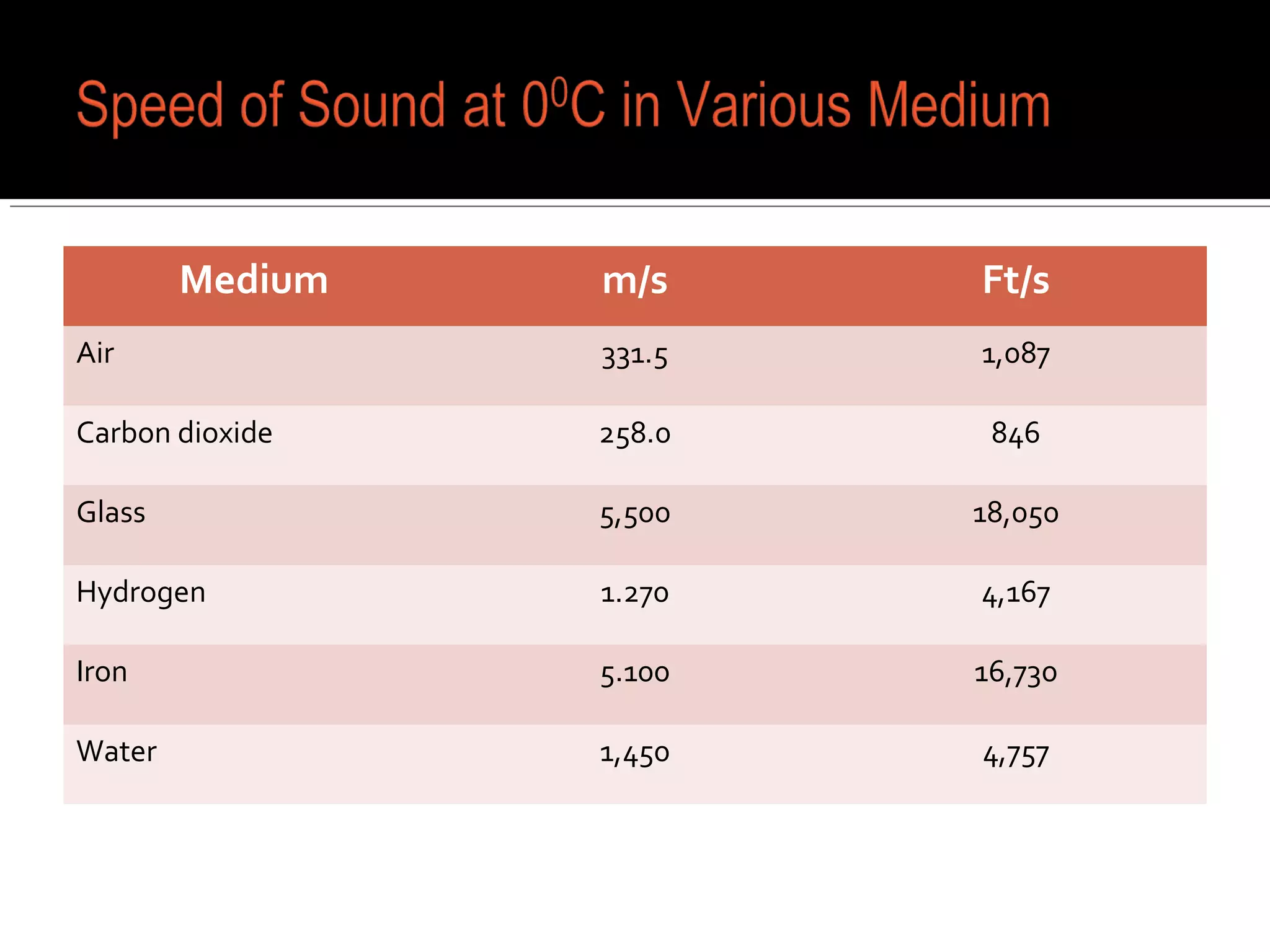 Medium m/s Ft/s
Air 331.5 1,087
Carbon dioxide 258.0 846
Glass 5,500 18,050
Hydrogen 1.270 4,167
Iron 5.100 16,730
Water 1,450 4,757
 
