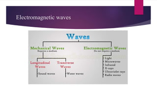 Electromagnetic waves
 