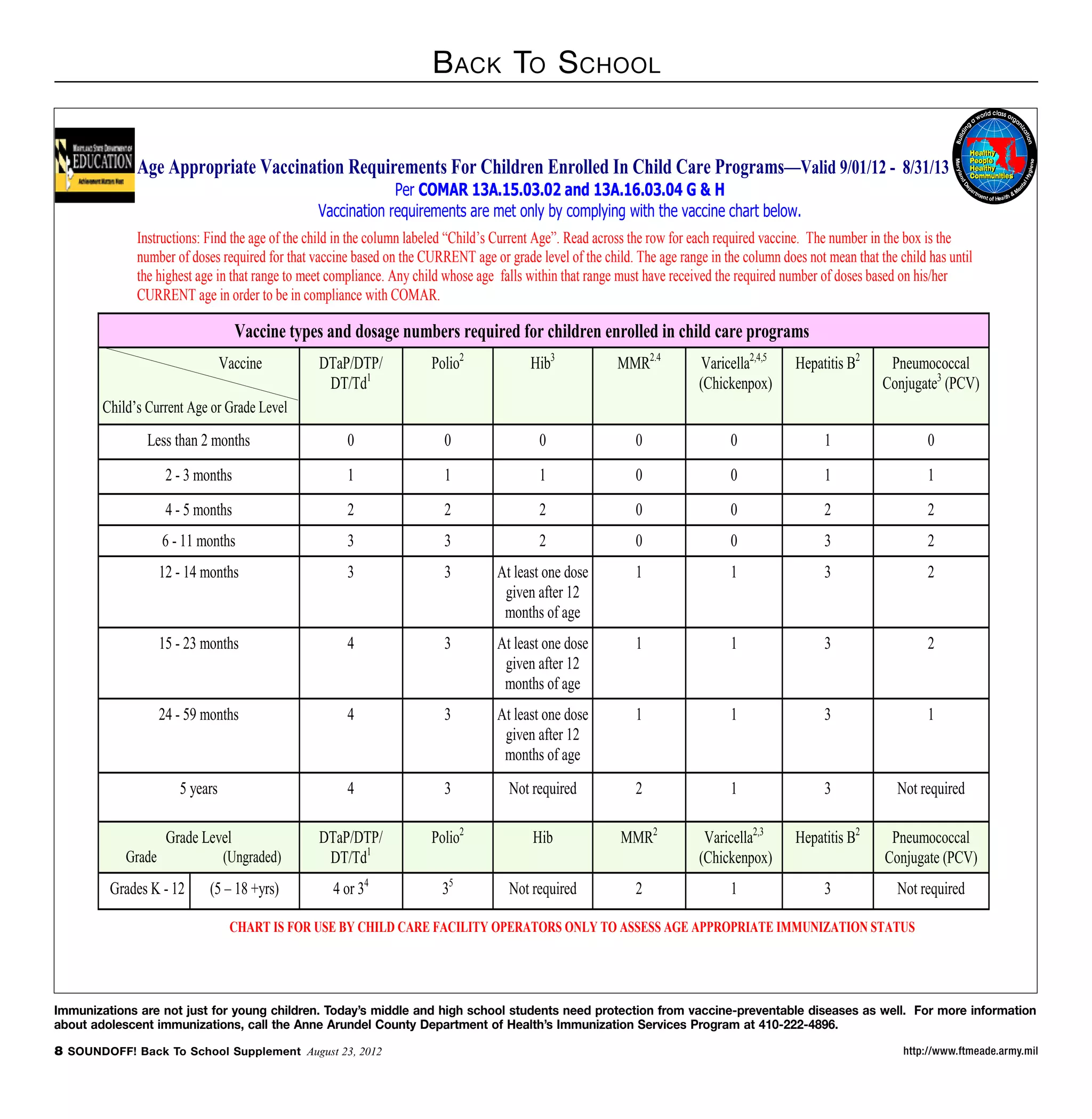 B ack To S chool


              Age Appropriate Vaccination Requirements For Children Enrolled In Child Care Programs—Valid 9/01/12 - 8/31/13
                                                              Per COMAR 13A.15.03.02 and 13A.16.03.04 G  H
                                                 Vaccination requirements are met only by complying with the vaccine chart below.
              Instructions: Find the age of the child in the column labeled “Child’s Current Age”. Read across the row for each required vaccine. The number in the box is the
              number of doses required for that vaccine based on the CURRENT age or grade level of the child. The age range in the column does not mean that the child has until
              the highest age in that range to meet compliance. Any child whose age falls within that range must have received the required number of doses based on his/her
              CURRENT age in order to be in compliance with COMAR.

                                    Vaccine types and dosage numbers required for children enrolled in child care programs
                                 Vaccine         DTaP/DTP/             Polio2             Hib3             MMR2.4         Varicella2,4,5     Hepatitis B2      Pneumococcal
                                                  DT/Td1                                                                  (Chickenpox)                        Conjugate3 (PCV)
        Child’s Current Age or Grade Level
                Less than 2 months                    0                  0                  0                 0                  0                 1                   0
                     2 - 3 months                     1                  1                  1                 0                  0                 1                   1
                     4 - 5 months                     2                  2                  2                 0                  0                 2                   2
                    6 - 11 months                     3                  3                  2                 0                  0                 3                   2
                    12 - 14 months                    3                  3         At least one dose          1                  1                 3                   2
                                                                                    given after 12
                                                                                    months of age
                    15 - 23 months                    4                  3         At least one dose          1                  1                 3                   2
                                                                                    given after 12
                                                                                    months of age
                    24 - 59 months                    4                  3         At least one dose          1                  1                 3                   1
                                                                                    given after 12
                                                                                    months of age
                       5 years                        4                  3            Not required            2                  1                 3             Not required

                     Grade Level                 DTaP/DTP/             Polio2             Hib              MMR2            Varicella2,3      Hepatitis B2      Pneumococcal
            Grade                (Ungraded)       DT/Td1                                                                  (Chickenpox)                        Conjugate (PCV)
         Grades K - 12       (5 – 18 +yrs)          4 or 34              35           Not required            2                  1                 3             Not required

                                  CHART IS FOR USE BY CHILD CARE FACILITY OPERATORS ONLY TO ASSESS AGE APPROPRIATE IMMUNIZATION STATUS


             * See footnotes on back
Immunizations are not just for young children. Today’s middle and high school students need protection from vaccine-preventable diseases as well. For more information
about adolescent immunizations, call the Anne Arundel County Department of Health’s Immunization Services Program at 410-222-4896.

 SOUNDOFF! Back To School Supplement August 23, 2012                                                                                                             http://www.ftmeade.army.mil
 