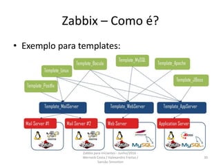 Zabbix – Como é?
• Exemplo para templates:
30
Zabbix para iniciantes - Junho/2016 -
Werneck Costa / Halexandro Freitas /
Sansão Simonton
 