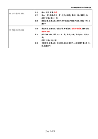 103 Vegetarian Soup Recipe


              功效： 補血, 明目, 滋腎, 強身
93. 淮山燉香菇素雞
              材料： 淮山(一兩), 燉雞(四份一隻), 杞子(1 湯匙), 圓肉(一兩), 當歸(5 片),
                    紅棗(10 粒), 滾水(4 碗)
              做法： 燉雞切塊, 紅棗去核, 將材料洗淨後放進大燉盅內用慢火燉 2 小時, 加
                    鹽即可

              功效： 補血烏髮, 通便利尿, 化痰止咳, 解毒滋補, 滋陰補腎潤膚, 健脾益氣,
94. 髮菜眉豆花生湯
                    補腳氣消腫
              材料： 髮菜(浸軟 1 碗), 眉豆花生(各二兩), 冬菇(10 隻), 燉肉(3 塊), 果皮(1
                    個),
                    紅棗(15 粒), 水(12 碗)
              做法： 冬菇浸軟, 紅棗去核. 將材料洗淨後放進煲內, 水滾後轉用慢火煲 2 小
                    時, 加鹽即可




                          Page 17 of 19
 