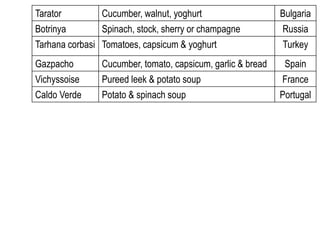 Tarator Cucumber, walnut, yoghurt Bulgaria
Botrinya Spinach, stock, sherry or champagne Russia
Tarhana corbasi Tomatoes, capsicum & yoghurt Turkey
Gazpacho Cucumber, tomato, capsicum, garlic & bread Spain
Vichyssoise Pureed leek & potato soup France
Caldo Verde Potato & spinach soup Portugal
 