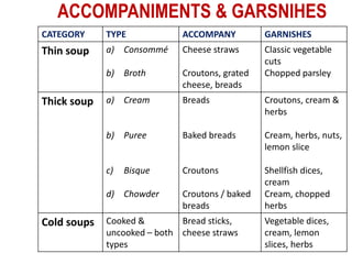 ACCOMPANIMENTS & GARSNIHES
CATEGORY TYPE ACCOMPANY GARNISHES
Thin soup a) Consommé
b) Broth
Cheese straws
Croutons, grated
cheese, breads
Classic vegetable
cuts
Chopped parsley
Thick soup a) Cream
b) Puree
c) Bisque
d) Chowder
Breads
Baked breads
Croutons
Croutons / baked
breads
Croutons, cream &
herbs
Cream, herbs, nuts,
lemon slice
Shellfish dices,
cream
Cream, chopped
herbs
Cold soups Cooked &
uncooked – both
types
Bread sticks,
cheese straws
Vegetable dices,
cream, lemon
slices, herbs
 