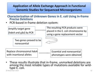 Application of Allele Exchange Approach in Functional 
Genomic Studies for Sequenced Microorganisms 
Characterization of Unknown Genes in E. coli Using In-frame 
Precise Deletions 
• PCR-based in-frame deletion system: 
• These results illustrate that in-frame, unmarked deletions are 
among the most reliable types of mutations available for wild-type 
E. coli. 
The resulting PCR products were 
placed in the E. coli chromosome by 
using a gene replacement vector 
Amplify target gene 
(hdeA and yjbJ) by PCR 
Two genes proved to be 
nonessential 
Replace chromosomal hdeA 
with insertional alleles 
Essential and nonessential 
phenotypes were obtained 
20 November 2014 32 
 