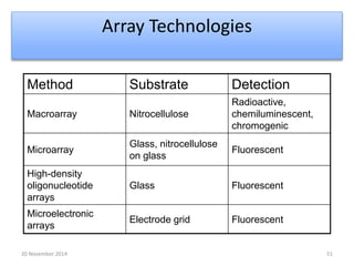 Array Technologies 
Method Substrate Detection 
Macroarray Nitrocellulose 
Radioactive, 
chemiluminescent, 
chromogenic 
Microarray 
Glass, nitrocellulose 
on glass 
Fluorescent 
High-density 
oligonucleotide 
arrays 
Glass Fluorescent 
Microelectronic 
arrays 
Electrode grid Fluorescent 
20 November 2014 51 
 
