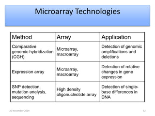 Microarray Technologies 
Method Array Application 
Comparative 
genomic hybridization 
(CGH) 
Microarray, 
macroarray 
Detection of genomic 
amplifications and 
deletions 
Expression array 
Microarray, 
macroarray 
Detection of relative 
changes in gene 
expression 
SNP detection, 
mutation analysis, 
sequencing 
High density 
oligonucleotide array 
Detection of single-base 
differences in 
DNA 
20 November 2014 52 
 