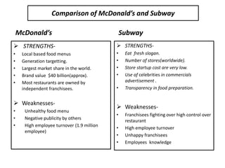 Comparison of McDonald’s and Subway
 STRENGTHS-
• Local based food menus
• Generation targetting.
• Largest market share in the world.
• Brand value $40 billion(approx).
• Most restaurants are owned by
independent franchisees.
 Weaknesses-
• Unhealthy food menu
• Negative publicity by others
• High employee turnover (1.9 million
employee)
 STRENGTHS-
• Eat fresh slogan.
• Number of stores(worldwide).
• Store startup cost are very low.
• Use of celebrities in commercials
advertisement .
• Transparency in food preparation.
 Weaknesses-
• Franchisees fighting over high control over
restaurant
• High employee turnover
• Unhappy franchisees
• Employees knowledge
SubwayMcDonald’s
 