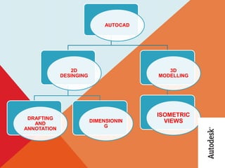 AUTOCAD
2D
DESINGING
DRAFTING
AND
ANNOTATION
DIMENSIONIN
G
3D
MODELLING
ISOMETRIC
VIEWS
 