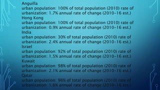 Anguilla
urban population: 100% of total population (2010) rate of
urbanization: 1.7% annual rate of change (2010-16 est.)
Hong Kong
urban population: 100% of total population (2010) rate of
urbanization: 0.9% annual rate of change (2010-16 est.)
India
urban population: 30% of total population (2010) rate of
urbanization: 2.4% annual rate of change (2010-16 est.)
Israel
urban population: 92% of total population (2010) rate of
urbanization: 1.5% annual rate of change (2010-16 est.)
Kuwait
urban population: 98% of total population (2010) rate of
urbanization: 2.1% annual rate of change (2010-16 est.)
Qatar
urban population: 96% of total population (2010) rate of
urbanization: 1.6% annual rate of change (2010-16 est.)
 
