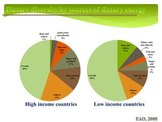 Root and
tubers
1%
pulses,nuts
and oilseeds
3%
Fish and
Meat
8%
Sugar and
products
11%
Oils and fats
13%
Others
19%
Cereals
45%
High income countries
Root and
tubers
11%
Pulses, nuts
and oilseeds
6%
Fish and
meat
3%
Sugar
and
produc
ts
5%
Oils and fats
9%
Others
11%
Cereals
55%
Low income countries
 