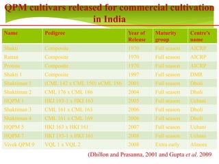 Name Pedigree Year of
Release
Maturity
group
Centre’s
name
Shakti Composite 1970 Full season AICRP
Rattan Composite 1970 Full season AICRP
Protina Composite 1970 Full season AICRP
Shakti 1 Composite 1997 Full season DMR
Shaktiman 1 (CML 142 x CML 150) xCML 186 2001 Full season Dholi
Shaktiman 2 CML 176 x CML 186 2004 Full season Dholi
HQPM 1 HKI 193-1 x HKI 163 2005 Full season Uchani
Shaktiman 3 CML 161 x CML 163 2006 Full season Dholi
Shaktiman 4 CML 161 x CML 169 2006 Full season Dholi
HQPM 5 HKI 163 x HKI 161 2007 Full season Uchani
HQPM 7 HKI 193-1 x HKI 161 2008 Full season Uchani
Vivek QPM 9 VQL 1 x VQL 2 2008 Extra early Almora
QPM cultivars released for commercial cultivation
in India
(Dhillon and Prasanna, 2001 and Gupta et al. 2009
 