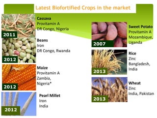 Latest Biofortified Crops in the market
2007
2011
Cassava
Provitamin A
DR Congo, Nigeria
2012
Beans
Iron
DR Congo, Rwanda
2012
Maize
Provitamin A
Zambia,
Nigeria*
Sweet Potato
Provitamin A
Mozambique,
Uganda
2013
Rice
Zinc
Bangladesh,
India
2013
Wheat
Zinc
India, Pakistan
2012
Pearl Millet
Iron
India
 