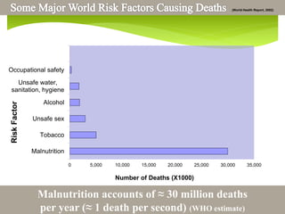 0 5,000 10,000 15,000 20,000 25,000 30,000 35,000
Malnutrition
Tobacco
Unsafe sex
Alcohol
Unsafe water,
sanitation, hygiene
Occupational safety
Number of Deaths (X1000)
RiskFactor
(World Health Report, 2002)
Malnutrition accounts of ≈ 30 million deaths
per year (≈ 1 death per second) (WHO estimate)
 