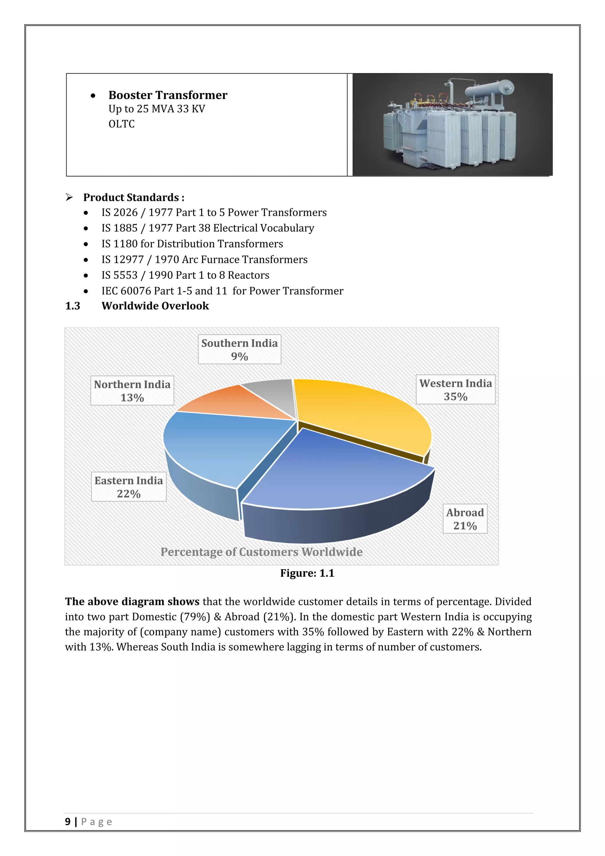 9 | P a g e
 Booster Transformer
Up to 25 MVA 33 KV
OLTC
 Product Standards :
 IS 2026 / 1977 Part 1 to 5 Power Transformers
 IS 1885 / 1977 Part 38 Electrical Vocabulary
 IS 1180 for Distribution Transformers
 IS 12977 / 1970 Arc Furnace Transformers
 IS 5553 / 1990 Part 1 to 8 Reactors
 IEC 60076 Part 1-5 and 11 for Power Transformer
1.3 Worldwide Overlook
Figure: 1.1
The above diagram shows that the worldwide customer details in terms of percentage. Divided
into two part Domestic (79%) & Abroad (21%). In the domestic part Western India is occupying
the majority of (company name) customers with 35% followed by Eastern with 22% & Northern
with 13%. Whereas South India is somewhere lagging in terms of number of customers.
Eastern India
22%
Northern India
13%
Southern India
9%
Western India
35%
Abroad
21%
Percentage of Customers Worldwide
 