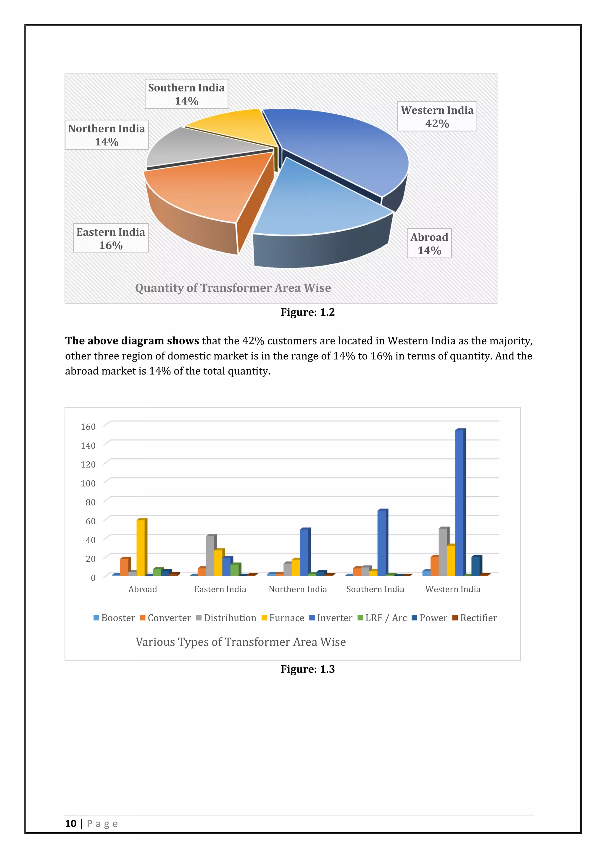10 | P a g e
Figure: 1.2
The above diagram shows that the 42% customers are located in Western India as the majority,
other three region of domestic market is in the range of 14% to 16% in terms of quantity. And the
abroad market is 14% of the total quantity.
Figure: 1.3
Abroad
14%
Eastern India
16%
Northern India
14%
Southern India
14%
Western India
42%
Quantity of Transformer Area Wise
0
20
40
60
80
100
120
140
160
Abroad Eastern India Northern India Southern India Western India
Various Types of Transformer Area Wise
Booster Converter Distribution Furnace Inverter LRF / Arc Power Rectifier
 