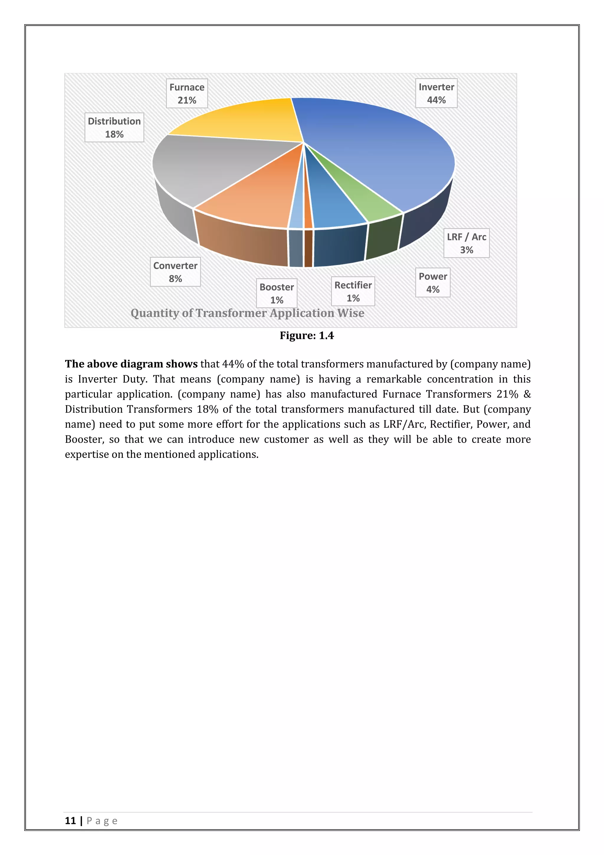 11 | P a g e
Figure: 1.4
The above diagram shows that 44% of the total transformers manufactured by (company name)
is Inverter Duty. That means (company name) is having a remarkable concentration in this
particular application. (company name) has also manufactured Furnace Transformers 21% &
Distribution Transformers 18% of the total transformers manufactured till date. But (company
name) need to put some more effort for the applications such as LRF/Arc, Rectifier, Power, and
Booster, so that we can introduce new customer as well as they will be able to create more
expertise on the mentioned applications.
Booster
1%
Converter
8%
Distribution
18%
Furnace
21%
Inverter
44%
LRF / Arc
3%
Power
4%Rectifier
1%
Quantity of Transformer Application Wise
 