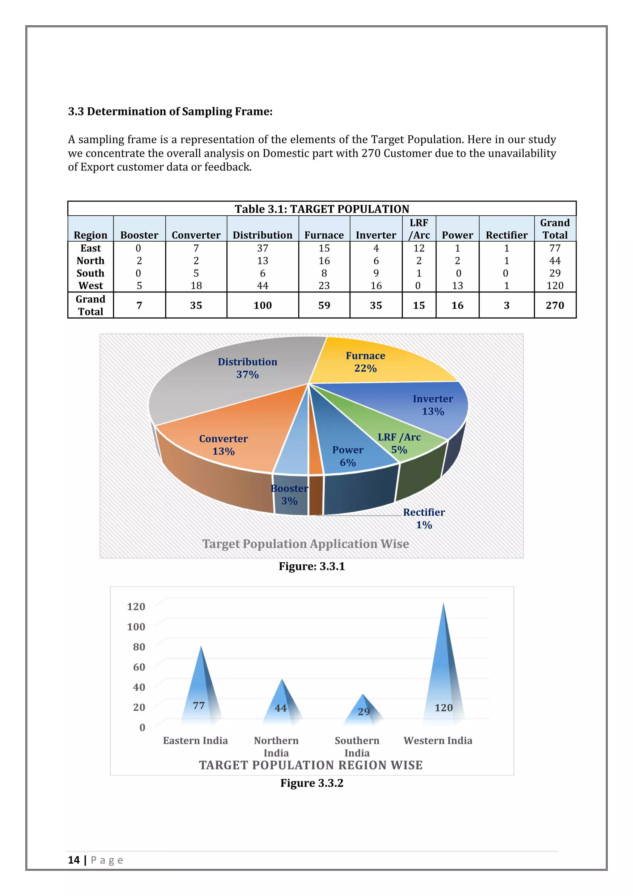 14 | P a g e
3.3 Determination of Sampling Frame:
A sampling frame is a representation of the elements of the Target Population. Here in our study
we concentrate the overall analysis on Domestic part with 270 Customer due to the unavailability
of Export customer data or feedback.
Table 3.1: TARGET POPULATION
Region Booster Converter Distribution Furnace Inverter
LRF
/Arc Power Rectifier
Grand
Total
East 0 7 37 15 4 12 1 1 77
North 2 2 13 16 6 2 2 1 44
South 0 5 6 8 9 1 0 0 29
West 5 18 44 23 16 0 13 1 120
Grand
Total
7 35 100 59 35 15 16 3 270
Figure: 3.3.1
Figure 3.3.2
Booster
3%
Converter
13%
Distribution
37%
Furnace
22%
Inverter
13%
LRF /Arc
5%Power
6%
Rectifier
1%
Target Population Application Wise
0
20
40
60
80
100
120
Eastern India Northern
India
Southern
India
Western India
77 44 29 120
TARGET POPULATION REGION WISE
 