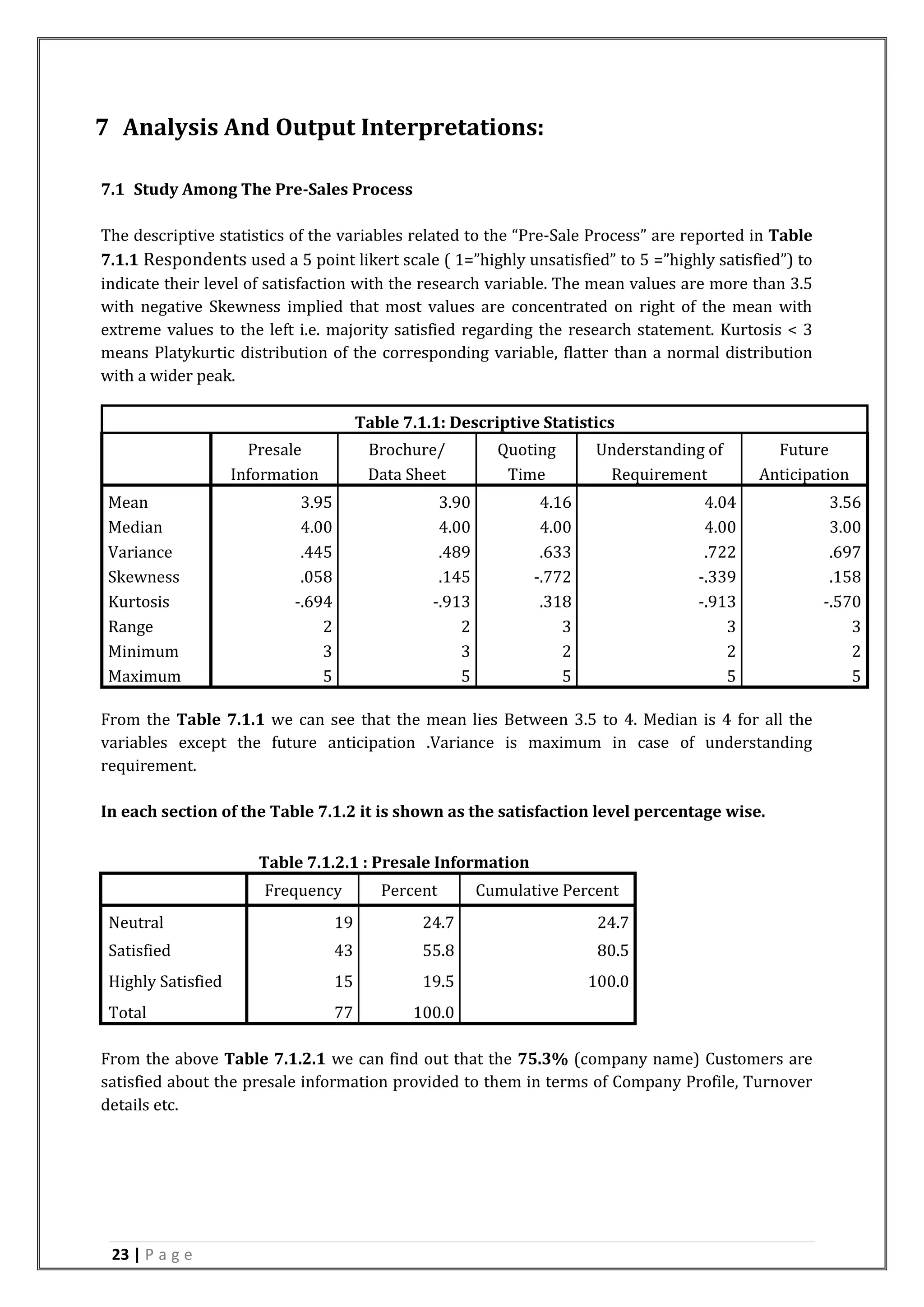 23 | P a g e
7 Analysis And Output Interpretations:
7.1 Study Among The Pre-Sales Process
The descriptive statistics of the variables related to the “Pre-Sale Process” are reported in Table
7.1.1 Respondents used a 5 point likert scale ( 1=”highly unsatisfied” to 5 =”highly satisfied”) to
indicate their level of satisfaction with the research variable. The mean values are more than 3.5
with negative Skewness implied that most values are concentrated on right of the mean with
extreme values to the left i.e. majority satisfied regarding the research statement. Kurtosis < 3
means Platykurtic distribution of the corresponding variable, flatter than a normal distribution
with a wider peak.
From the Table 7.1.1 we can see that the mean lies Between 3.5 to 4. Median is 4 for all the
variables except the future anticipation .Variance is maximum in case of understanding
requirement.
In each section of the Table 7.1.2 it is shown as the satisfaction level percentage wise.
Table 7.1.2.1 : Presale Information
Frequency Percent Cumulative Percent
Neutral 19 24.7 24.7
Satisfied 43 55.8 80.5
Highly Satisfied 15 19.5 100.0
Total 77 100.0
From the above Table 7.1.2.1 we can find out that the 75.3% (company name) Customers are
satisfied about the presale information provided to them in terms of Company Profile, Turnover
details etc.
Table 7.1.1: Descriptive Statistics
Presale
Information
Brochure/
Data Sheet
Quoting
Time
Understanding of
Requirement
Future
Anticipation
Mean 3.95 3.90 4.16 4.04 3.56
Median 4.00 4.00 4.00 4.00 3.00
Variance .445 .489 .633 .722 .697
Skewness .058 .145 -.772 -.339 .158
Kurtosis -.694 -.913 .318 -.913 -.570
Range 2 2 3 3 3
Minimum 3 3 2 2 2
Maximum 5 5 5 5 5
 