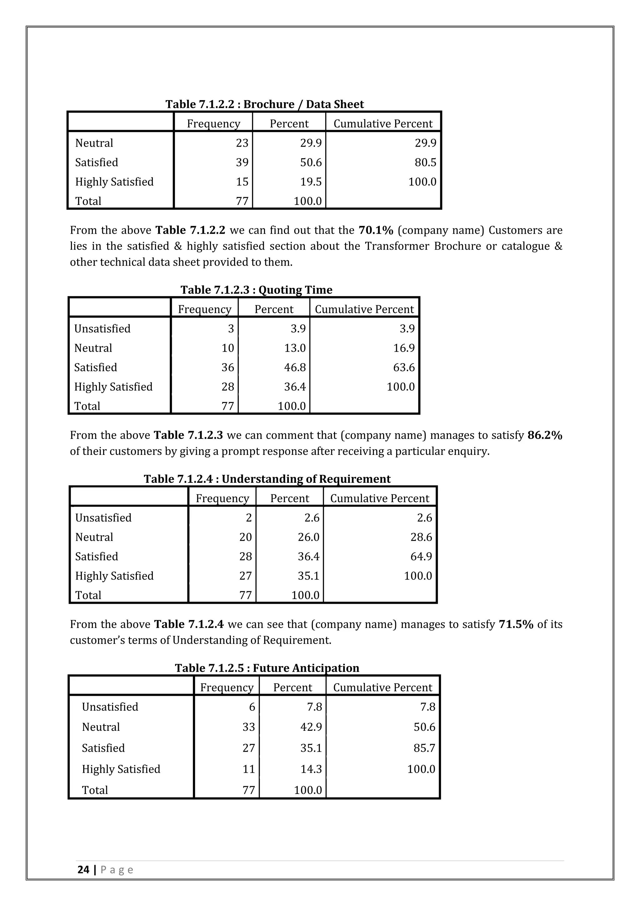 24 | P a g e
Table 7.1.2.2 : Brochure / Data Sheet
Frequency Percent Cumulative Percent
Neutral 23 29.9 29.9
Satisfied 39 50.6 80.5
Highly Satisfied 15 19.5 100.0
Total 77 100.0
From the above Table 7.1.2.2 we can find out that the 70.1% (company name) Customers are
lies in the satisfied & highly satisfied section about the Transformer Brochure or catalogue &
other technical data sheet provided to them.
Table 7.1.2.3 : Quoting Time
Frequency Percent Cumulative Percent
Unsatisfied 3 3.9 3.9
Neutral 10 13.0 16.9
Satisfied 36 46.8 63.6
Highly Satisfied 28 36.4 100.0
Total 77 100.0
From the above Table 7.1.2.3 we can comment that (company name) manages to satisfy 86.2%
of their customers by giving a prompt response after receiving a particular enquiry.
Table 7.1.2.4 : Understanding of Requirement
Frequency Percent Cumulative Percent
Unsatisfied 2 2.6 2.6
Neutral 20 26.0 28.6
Satisfied 28 36.4 64.9
Highly Satisfied 27 35.1 100.0
Total 77 100.0
From the above Table 7.1.2.4 we can see that (company name) manages to satisfy 71.5% of its
customer’s terms of Understanding of Requirement.
Table 7.1.2.5 : Future Anticipation
Frequency Percent Cumulative Percent
Unsatisfied 6 7.8 7.8
Neutral 33 42.9 50.6
Satisfied 27 35.1 85.7
Highly Satisfied 11 14.3 100.0
Total 77 100.0
 