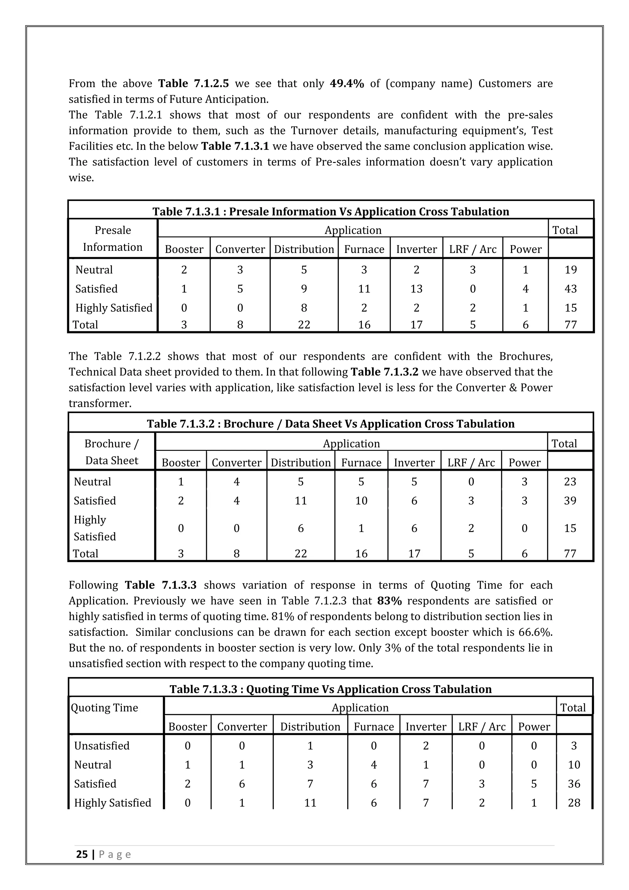 25 | P a g e
From the above Table 7.1.2.5 we see that only 49.4% of (company name) Customers are
satisfied in terms of Future Anticipation.
The Table 7.1.2.1 shows that most of our respondents are confident with the pre-sales
information provide to them, such as the Turnover details, manufacturing equipment’s, Test
Facilities etc. In the below Table 7.1.3.1 we have observed the same conclusion application wise.
The satisfaction level of customers in terms of Pre-sales information doesn’t vary application
wise.
Table 7.1.3.1 : Presale Information Vs Application Cross Tabulation
Presale
Information
Application Total
Booster Converter Distribution Furnace Inverter LRF / Arc Power
Neutral 2 3 5 3 2 3 1 19
Satisfied 1 5 9 11 13 0 4 43
Highly Satisfied 0 0 8 2 2 2 1 15
Total 3 8 22 16 17 5 6 77
The Table 7.1.2.2 shows that most of our respondents are confident with the Brochures,
Technical Data sheet provided to them. In that following Table 7.1.3.2 we have observed that the
satisfaction level varies with application, like satisfaction level is less for the Converter & Power
transformer.
Table 7.1.3.2 : Brochure / Data Sheet Vs Application Cross Tabulation
Brochure /
Data Sheet
Application Total
Booster Converter Distribution Furnace Inverter LRF / Arc Power
Neutral 1 4 5 5 5 0 3 23
Satisfied 2 4 11 10 6 3 3 39
Highly
Satisfied
0 0 6 1 6 2 0 15
Total 3 8 22 16 17 5 6 77
Following Table 7.1.3.3 shows variation of response in terms of Quoting Time for each
Application. Previously we have seen in Table 7.1.2.3 that 83% respondents are satisfied or
highly satisfied in terms of quoting time. 81% of respondents belong to distribution section lies in
satisfaction. Similar conclusions can be drawn for each section except booster which is 66.6%.
But the no. of respondents in booster section is very low. Only 3% of the total respondents lie in
unsatisfied section with respect to the company quoting time.
Table 7.1.3.3 : Quoting Time Vs Application Cross Tabulation
Quoting Time Application Total
Booster Converter Distribution Furnace Inverter LRF / Arc Power
Unsatisfied 0 0 1 0 2 0 0 3
Neutral 1 1 3 4 1 0 0 10
Satisfied 2 6 7 6 7 3 5 36
Highly Satisfied 0 1 11 6 7 2 1 28
 