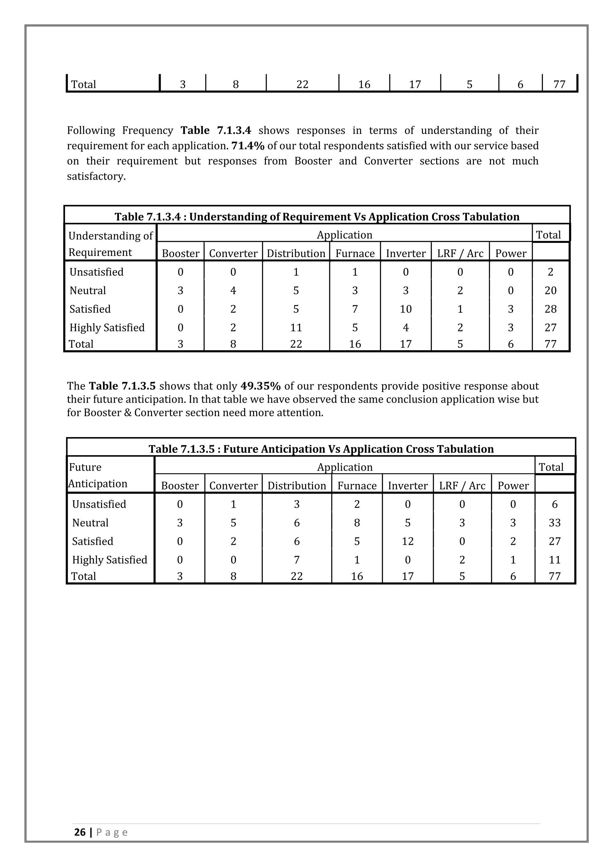 26 | P a g e
Following Frequency Table 7.1.3.4 shows responses in terms of understanding of their
requirement for each application. 71.4% of our total respondents satisfied with our service based
on their requirement but responses from Booster and Converter sections are not much
satisfactory.
Table 7.1.3.4 : Understanding of Requirement Vs Application Cross Tabulation
Understanding of
Requirement
Application Total
Booster Converter Distribution Furnace Inverter LRF / Arc Power
Unsatisfied 0 0 1 1 0 0 0 2
Neutral 3 4 5 3 3 2 0 20
Satisfied 0 2 5 7 10 1 3 28
Highly Satisfied 0 2 11 5 4 2 3 27
Total 3 8 22 16 17 5 6 77
The Table 7.1.3.5 shows that only 49.35% of our respondents provide positive response about
their future anticipation. In that table we have observed the same conclusion application wise but
for Booster & Converter section need more attention.
Total 3 8 22 16 17 5 6 77
Table 7.1.3.5 : Future Anticipation Vs Application Cross Tabulation
Future
Anticipation
Application Total
Booster Converter Distribution Furnace Inverter LRF / Arc Power
Unsatisfied 0 1 3 2 0 0 0 6
Neutral 3 5 6 8 5 3 3 33
Satisfied 0 2 6 5 12 0 2 27
Highly Satisfied 0 0 7 1 0 2 1 11
Total 3 8 22 16 17 5 6 77
 