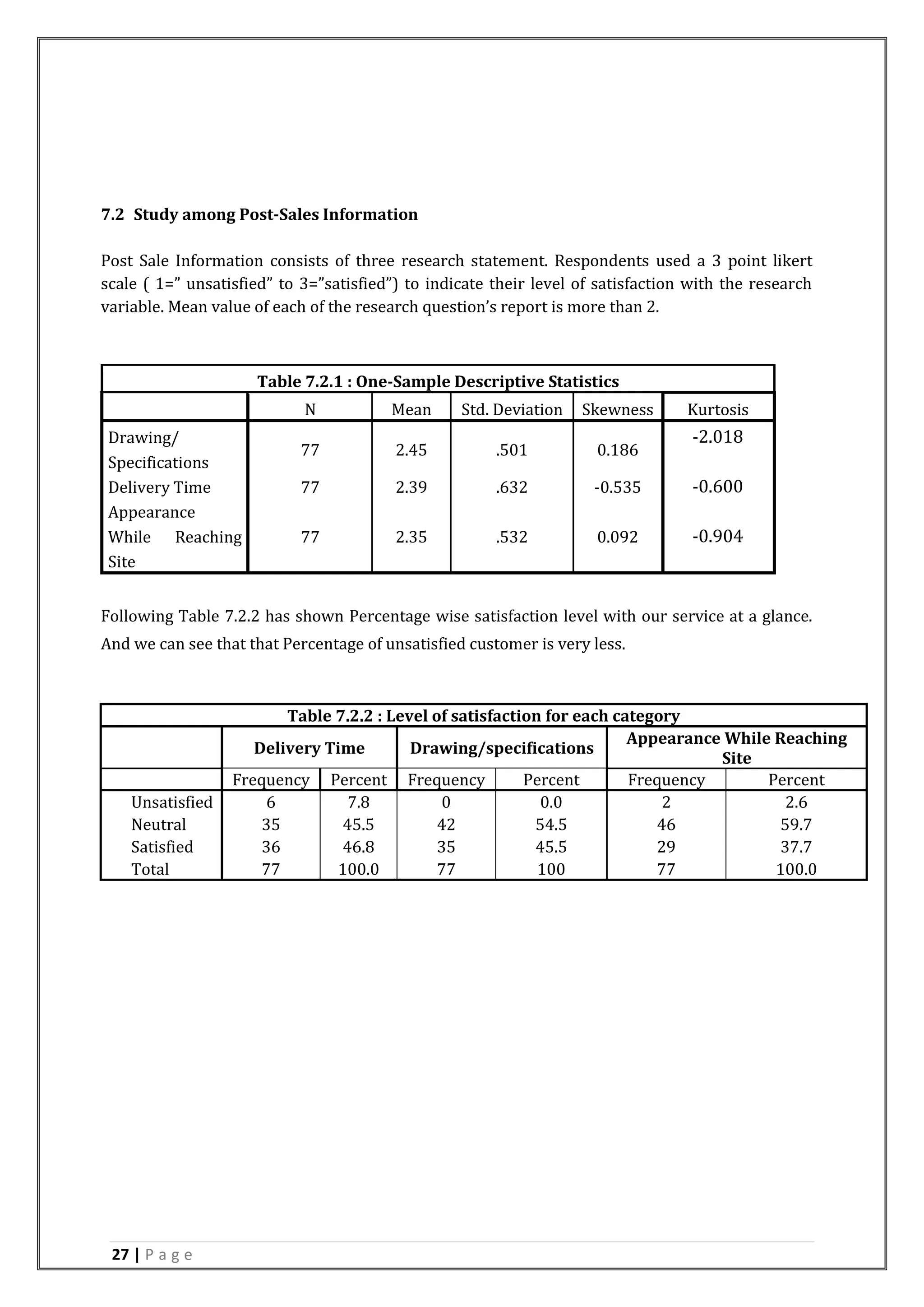 27 | P a g e
7.2 Study among Post-Sales Information
Post Sale Information consists of three research statement. Respondents used a 3 point likert
scale ( 1=” unsatisfied” to 3=”satisfied”) to indicate their level of satisfaction with the research
variable. Mean value of each of the research question’s report is more than 2.
Following Table 7.2.2 has shown Percentage wise satisfaction level with our service at a glance.
And we can see that that Percentage of unsatisfied customer is very less.
Table 7.2.2 : Level of satisfaction for each category
Delivery Time Drawing/specifications
Appearance While Reaching
Site
Frequency Percent Frequency Percent Frequency Percent
Unsatisfied 6 7.8 0 0.0 2 2.6
Neutral 35 45.5 42 54.5 46 59.7
Satisfied 36 46.8 35 45.5 29 37.7
Total 77 100.0 77 100 77 100.0
Table 7.2.1 : One-Sample Descriptive Statistics
N Mean Std. Deviation Skewness Kurtosis
Drawing/
Specifications
77 2.45 .501 0.186
-2.018
Delivery Time 77 2.39 .632 -0.535 -0.600
Appearance
While Reaching
Site
77 2.35 .532 0.092 -0.904
 