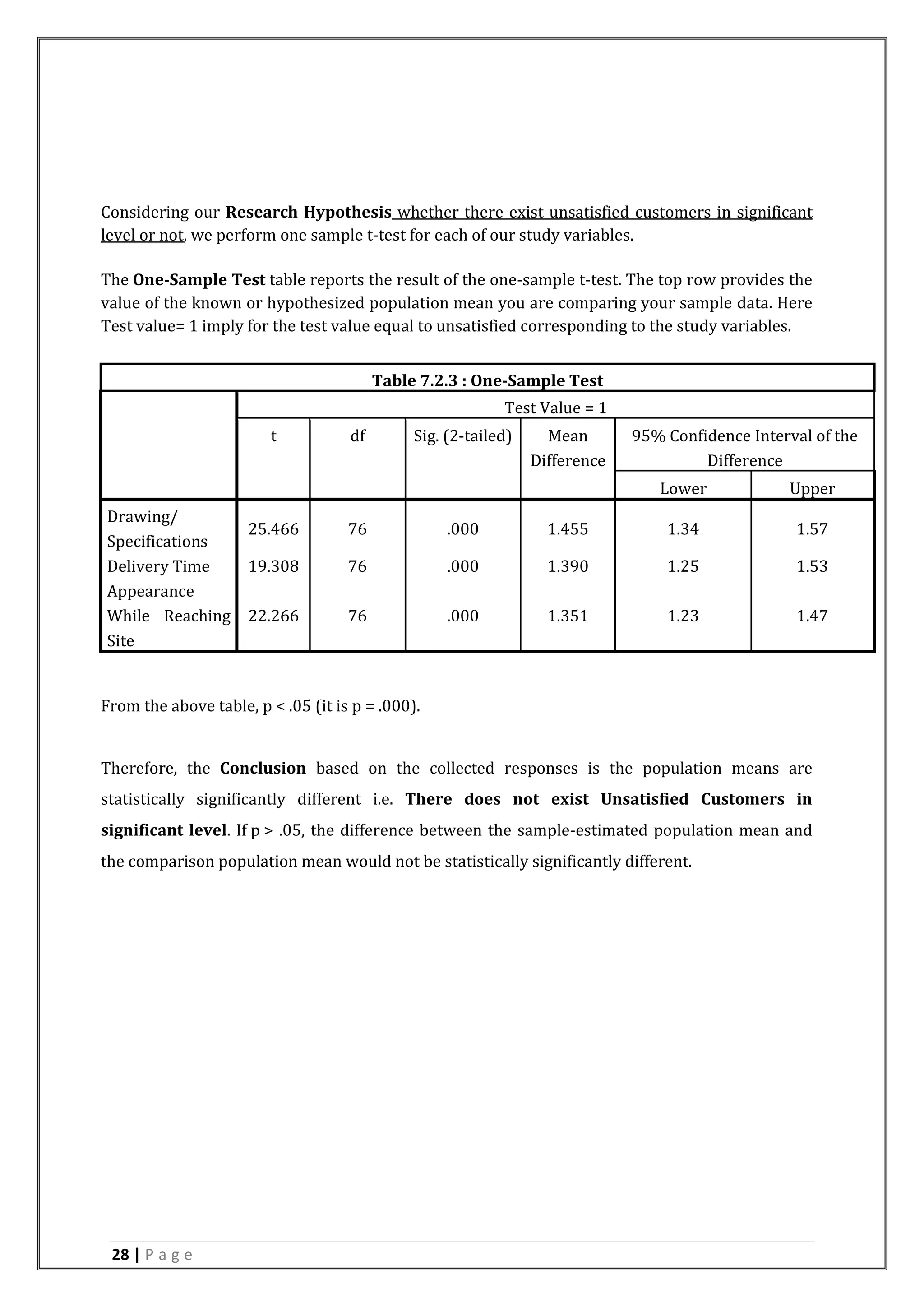 28 | P a g e
Considering our Research Hypothesis whether there exist unsatisfied customers in significant
level or not, we perform one sample t-test for each of our study variables.
The One-Sample Test table reports the result of the one-sample t-test. The top row provides the
value of the known or hypothesized population mean you are comparing your sample data. Here
Test value= 1 imply for the test value equal to unsatisfied corresponding to the study variables.
From the above table, p < .05 (it is p = .000).
Therefore, the Conclusion based on the collected responses is the population means are
statistically significantly different i.e. There does not exist Unsatisfied Customers in
significant level. If p > .05, the difference between the sample-estimated population mean and
the comparison population mean would not be statistically significantly different.
Table 7.2.3 : One-Sample Test
Test Value = 1
t df Sig. (2-tailed) Mean
Difference
95% Confidence Interval of the
Difference
Lower Upper
Drawing/
Specifications
25.466 76 .000 1.455 1.34 1.57
Delivery Time 19.308 76 .000 1.390 1.25 1.53
Appearance
While Reaching
Site
22.266 76 .000 1.351 1.23 1.47
 