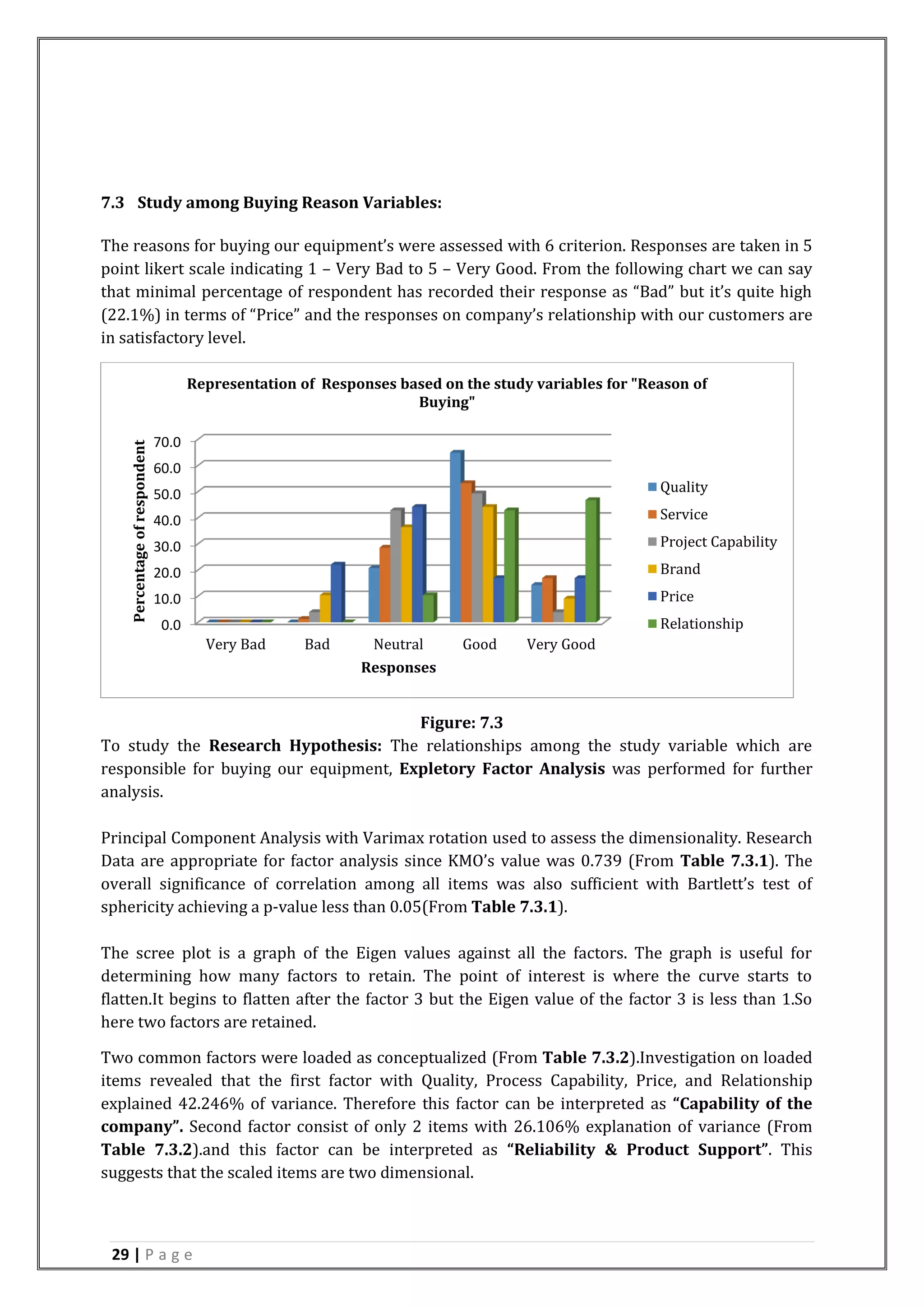 29 | P a g e
7.3 Study among Buying Reason Variables:
The reasons for buying our equipment’s were assessed with 6 criterion. Responses are taken in 5
point likert scale indicating 1 – Very Bad to 5 – Very Good. From the following chart we can say
that minimal percentage of respondent has recorded their response as “Bad” but it’s quite high
(22.1%) in terms of “Price” and the responses on company’s relationship with our customers are
in satisfactory level.
Figure: 7.3
To study the Research Hypothesis: The relationships among the study variable which are
responsible for buying our equipment, Expletory Factor Analysis was performed for further
analysis.
Principal Component Analysis with Varimax rotation used to assess the dimensionality. Research
Data are appropriate for factor analysis since KMO’s value was 0.739 (From Table 7.3.1). The
overall significance of correlation among all items was also sufficient with Bartlett’s test of
sphericity achieving a p-value less than 0.05(From Table 7.3.1).
The scree plot is a graph of the Eigen values against all the factors. The graph is useful for
determining how many factors to retain. The point of interest is where the curve starts to
flatten.It begins to flatten after the factor 3 but the Eigen value of the factor 3 is less than 1.So
here two factors are retained.
Two common factors were loaded as conceptualized (From Table 7.3.2).Investigation on loaded
items revealed that the first factor with Quality, Process Capability, Price, and Relationship
explained 42.246% of variance. Therefore this factor can be interpreted as “Capability of the
company”. Second factor consist of only 2 items with 26.106% explanation of variance (From
Table 7.3.2).and this factor can be interpreted as “Reliability & Product Support”. This
suggests that the scaled items are two dimensional.
0.0
10.0
20.0
30.0
40.0
50.0
60.0
70.0
Very Bad Bad Neutral Good Very Good
Percentageofrespondent
Responses
Representation of Responses based on the study variables for "Reason of
Buying"
Quality
Service
Project Capability
Brand
Price
Relationship
 