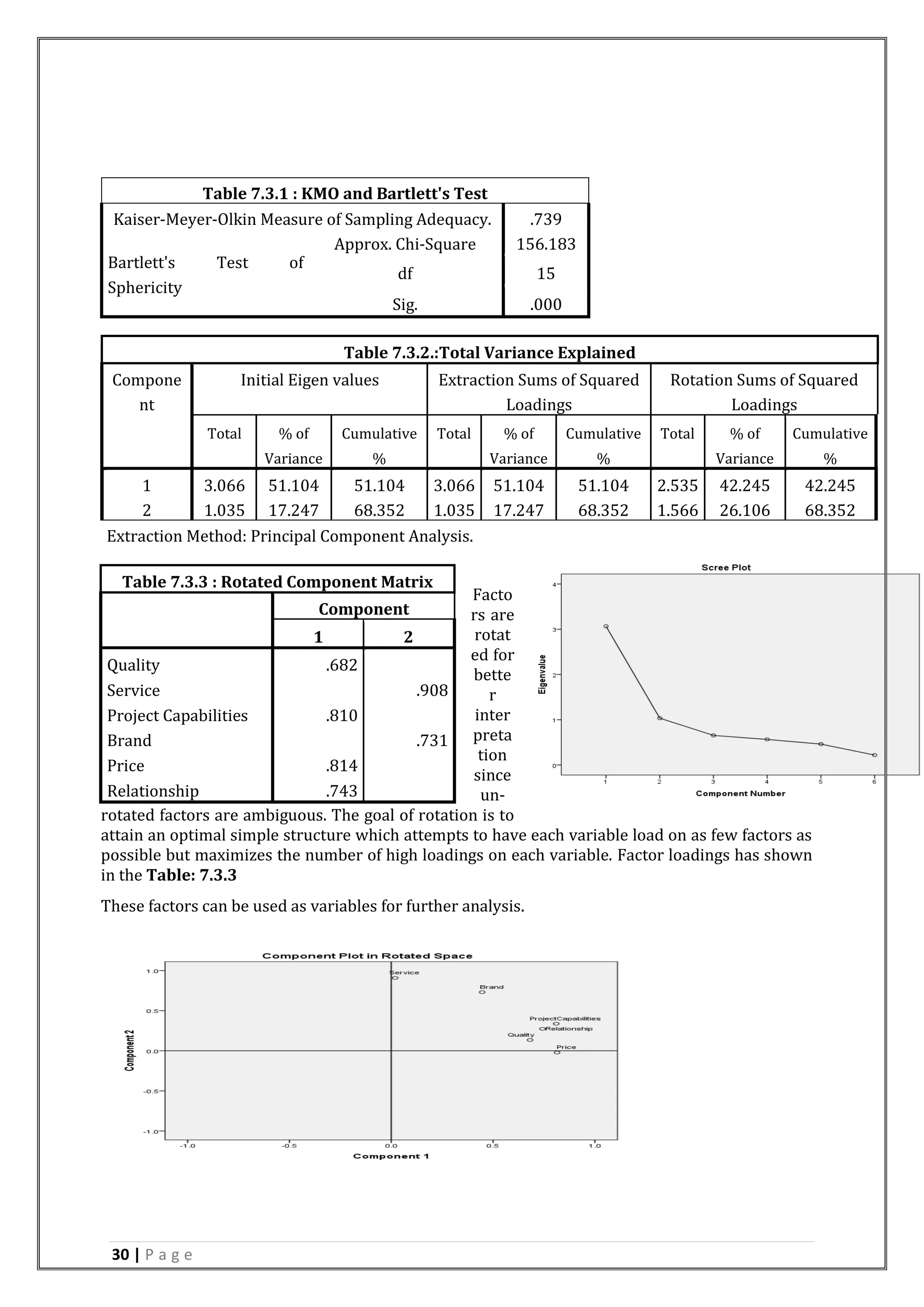30 | P a g e
Table 7.3.2.:Total Variance Explained
Compone
nt
Initial Eigen values Extraction Sums of Squared
Loadings
Rotation Sums of Squared
Loadings
Total % of
Variance
Cumulative
%
Total % of
Variance
Cumulative
%
Total % of
Variance
Cumulative
%
1 3.066 51.104 51.104 3.066 51.104 51.104 2.535 42.245 42.245
2 1.035 17.247 68.352 1.035 17.247 68.352 1.566 26.106 68.352
Extraction Method: Principal Component Analysis.
Facto
rs are
rotat
ed for
bette
r
inter
preta
tion
since
un-
rotated factors are ambiguous. The goal of rotation is to
attain an optimal simple structure which attempts to have each variable load on as few factors as
possible but maximizes the number of high loadings on each variable. Factor loadings has shown
in the Table: 7.3.3
These factors can be used as variables for further analysis.
Table 7.3.1 : KMO and Bartlett's Test
Kaiser-Meyer-Olkin Measure of Sampling Adequacy. .739
Bartlett's Test of
Sphericity
Approx. Chi-Square 156.183
df 15
Sig. .000
Table 7.3.3 : Rotated Component Matrix
Component
1 2
Quality .682
Service .908
Project Capabilities .810
Brand .731
Price .814
Relationship .743
 