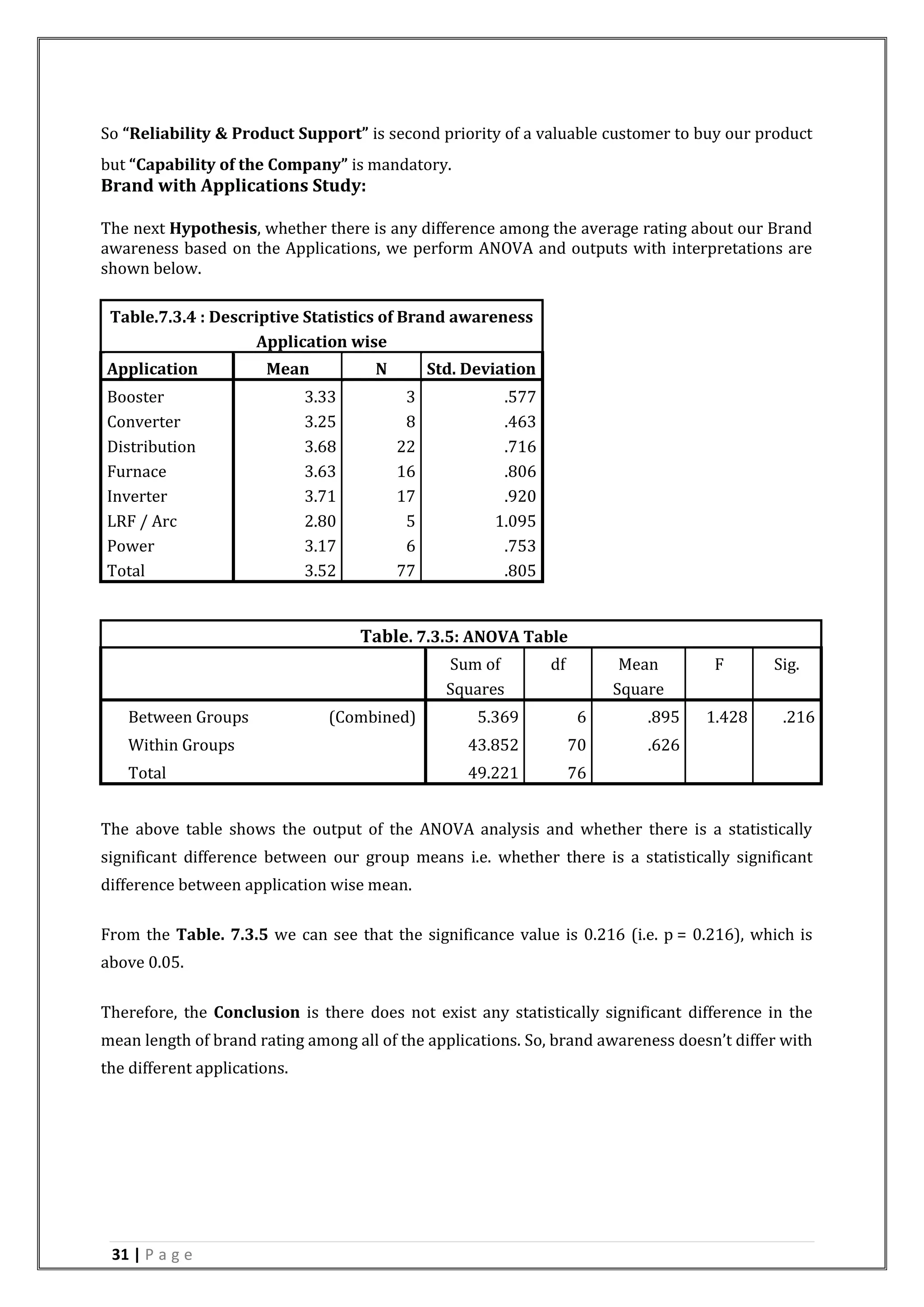 31 | P a g e
So “Reliability & Product Support” is second priority of a valuable customer to buy our product
but “Capability of the Company” is mandatory.
Brand with Applications Study:
The next Hypothesis, whether there is any difference among the average rating about our Brand
awareness based on the Applications, we perform ANOVA and outputs with interpretations are
shown below.
Table.7.3.4 : Descriptive Statistics of Brand awareness
Application wise
Application Mean N Std. Deviation
Booster 3.33 3 .577
Converter 3.25 8 .463
Distribution 3.68 22 .716
Furnace 3.63 16 .806
Inverter 3.71 17 .920
LRF / Arc 2.80 5 1.095
Power 3.17 6 .753
Total 3.52 77 .805
The above table shows the output of the ANOVA analysis and whether there is a statistically
significant difference between our group means i.e. whether there is a statistically significant
difference between application wise mean.
From the Table. 7.3.5 we can see that the significance value is 0.216 (i.e. p = 0.216), which is
above 0.05.
Therefore, the Conclusion is there does not exist any statistically significant difference in the
mean length of brand rating among all of the applications. So, brand awareness doesn’t differ with
the different applications.
Table. 7.3.5: ANOVA Table
Sum of
Squares
df Mean
Square
F Sig.
Between Groups (Combined) 5.369 6 .895 1.428 .216
Within Groups 43.852 70 .626
Total 49.221 76
 