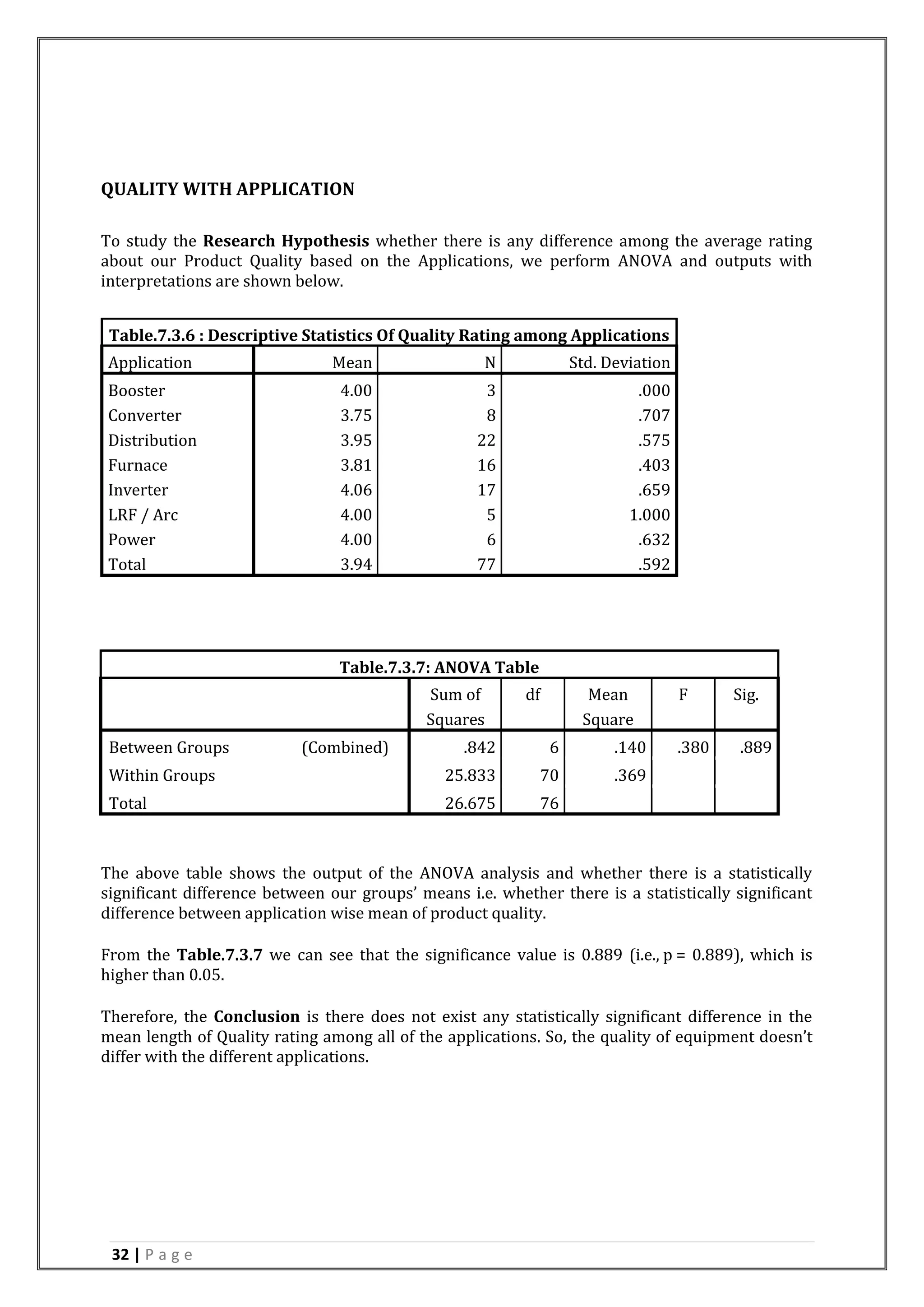 32 | P a g e
QUALITY WITH APPLICATION
To study the Research Hypothesis whether there is any difference among the average rating
about our Product Quality based on the Applications, we perform ANOVA and outputs with
interpretations are shown below.
Table.7.3.7: ANOVA Table
Sum of
Squares
df Mean
Square
F Sig.
Between Groups (Combined) .842 6 .140 .380 .889
Within Groups 25.833 70 .369
Total 26.675 76
The above table shows the output of the ANOVA analysis and whether there is a statistically
significant difference between our groups’ means i.e. whether there is a statistically significant
difference between application wise mean of product quality.
From the Table.7.3.7 we can see that the significance value is 0.889 (i.e., p = 0.889), which is
higher than 0.05.
Therefore, the Conclusion is there does not exist any statistically significant difference in the
mean length of Quality rating among all of the applications. So, the quality of equipment doesn’t
differ with the different applications.
Table.7.3.6 : Descriptive Statistics Of Quality Rating among Applications
Application Mean N Std. Deviation
Booster 4.00 3 .000
Converter 3.75 8 .707
Distribution 3.95 22 .575
Furnace 3.81 16 .403
Inverter 4.06 17 .659
LRF / Arc 4.00 5 1.000
Power 4.00 6 .632
Total 3.94 77 .592
 
