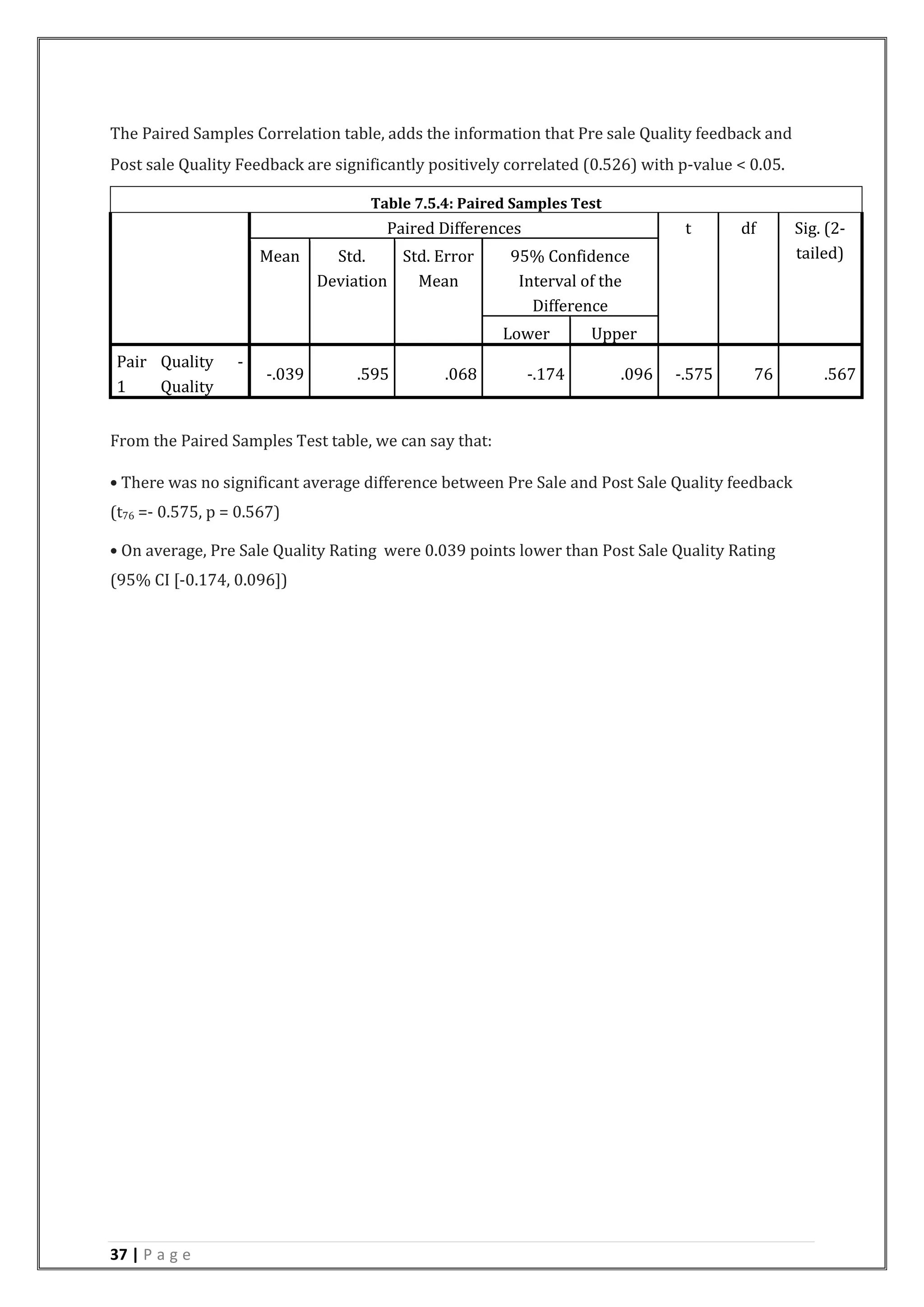 37 | P a g e
The Paired Samples Correlation table, adds the information that Pre sale Quality feedback and
Post sale Quality Feedback are significantly positively correlated (0.526) with p-value < 0.05.
From the Paired Samples Test table, we can say that:
 There was no significant average difference between Pre Sale and Post Sale Quality feedback
(t76 =- 0.575, p = 0.567)
 On average, Pre Sale Quality Rating were 0.039 points lower than Post Sale Quality Rating
(95% CI [-0.174, 0.096])
Table 7.5.4: Paired Samples Test
Paired Differences t df Sig. (2-
tailed)Mean Std.
Deviation
Std. Error
Mean
95% Confidence
Interval of the
Difference
Lower Upper
Pair
1
Quality -
Quality
-.039 .595 .068 -.174 .096 -.575 76 .567
 