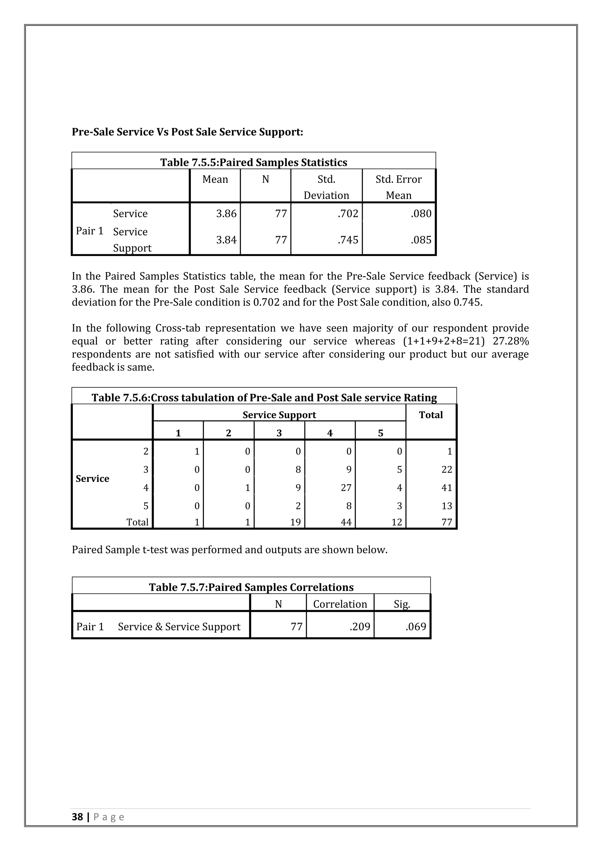 38 | P a g e
Pre-Sale Service Vs Post Sale Service Support:
Table 7.5.5:Paired Samples Statistics
Mean N Std.
Deviation
Std. Error
Mean
Pair 1
Service 3.86 77 .702 .080
Service
Support
3.84 77 .745 .085
In the Paired Samples Statistics table, the mean for the Pre-Sale Service feedback (Service) is
3.86. The mean for the Post Sale Service feedback (Service support) is 3.84. The standard
deviation for the Pre-Sale condition is 0.702 and for the Post Sale condition, also 0.745.
In the following Cross-tab representation we have seen majority of our respondent provide
equal or better rating after considering our service whereas (1+1+9+2+8=21) 27.28%
respondents are not satisfied with our service after considering our product but our average
feedback is same.
Table 7.5.6:Cross tabulation of Pre-Sale and Post Sale service Rating
Service Support Total
1 2 3 4 5
Service
2 1 0 0 0 0 1
3 0 0 8 9 5 22
4 0 1 9 27 4 41
5 0 0 2 8 3 13
Total 1 1 19 44 12 77
Paired Sample t-test was performed and outputs are shown below.
Table 7.5.7:Paired Samples Correlations
N Correlation Sig.
Pair 1 Service & Service Support 77 .209 .069
 