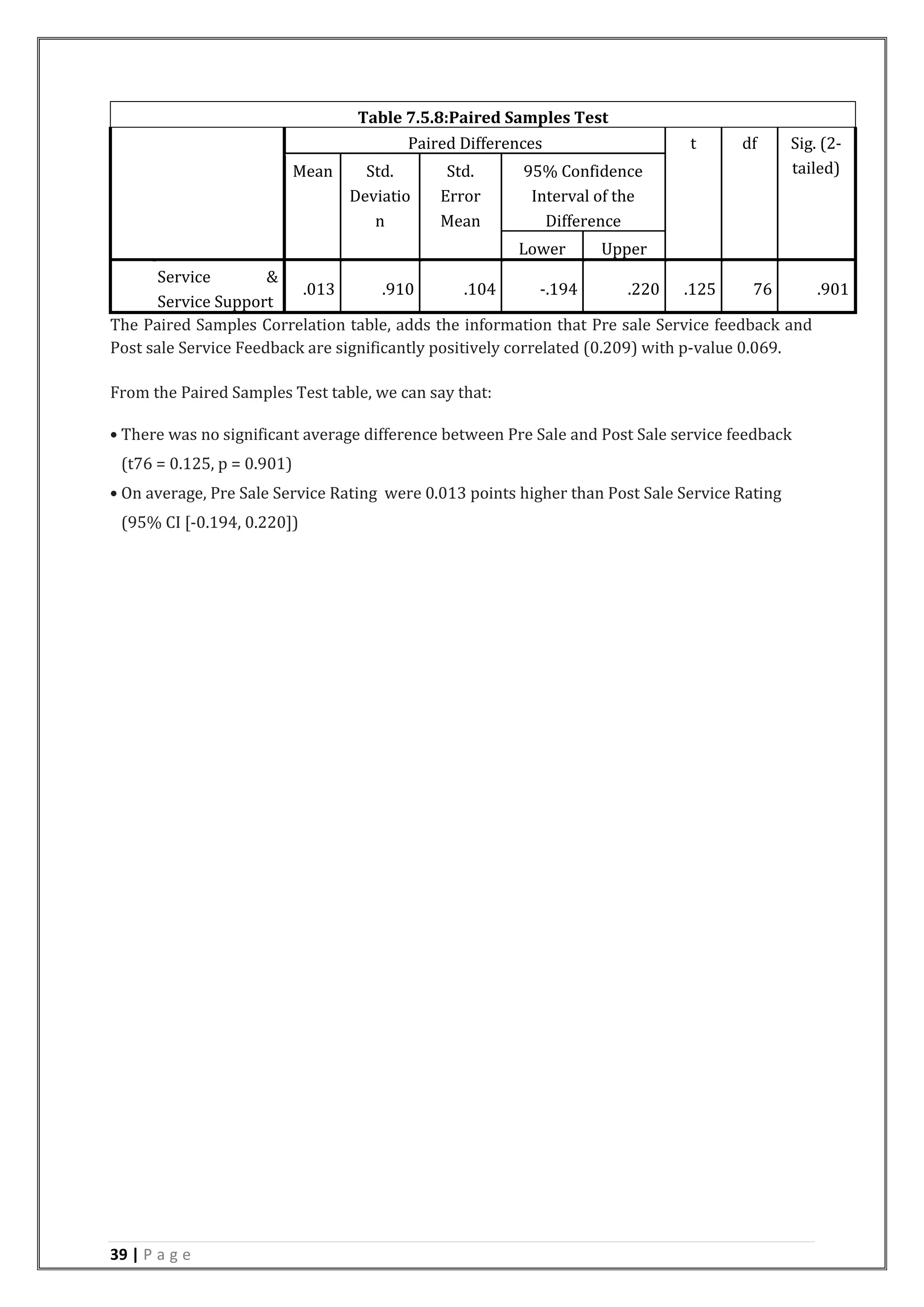 39 | P a g e
The Paired Samples Correlation table, adds the information that Pre sale Service feedback and
Post sale Service Feedback are significantly positively correlated (0.209) with p-value 0.069.
From the Paired Samples Test table, we can say that:
 There was no significant average difference between Pre Sale and Post Sale service feedback
(t76 = 0.125, p = 0.901)
 On average, Pre Sale Service Rating were 0.013 points higher than Post Sale Service Rating
(95% CI [-0.194, 0.220])
Table 7.5.8:Paired Samples Test
Paired Differences t df Sig. (2-
tailed)Mean Std.
Deviatio
n
Std.
Error
Mean
95% Confidence
Interval of the
Difference
Lower Upper
Service &
Service Support
.013 .910 .104 -.194 .220 .125 76 .901
 