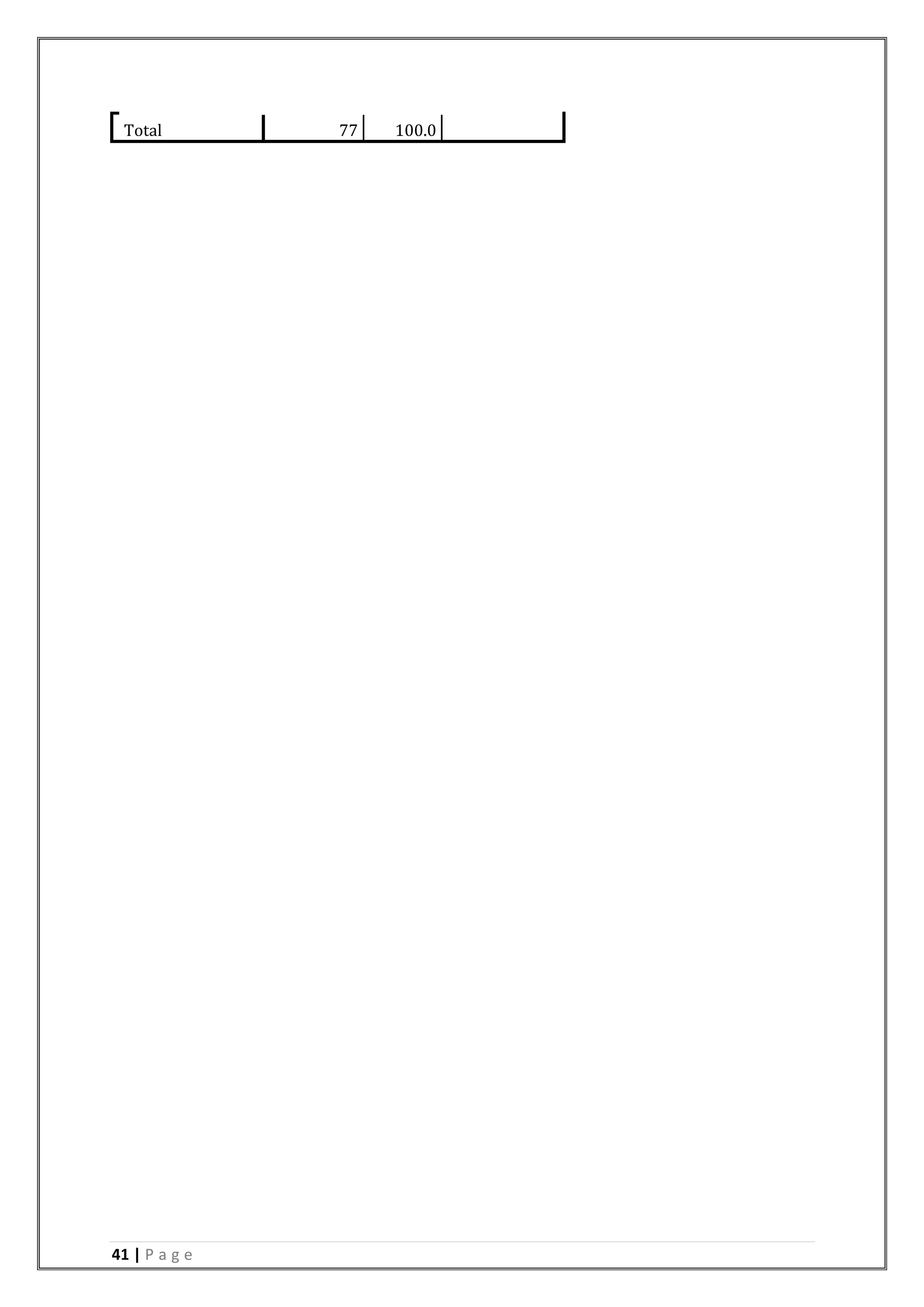 41 | P a g e
Total 77 100.0
 