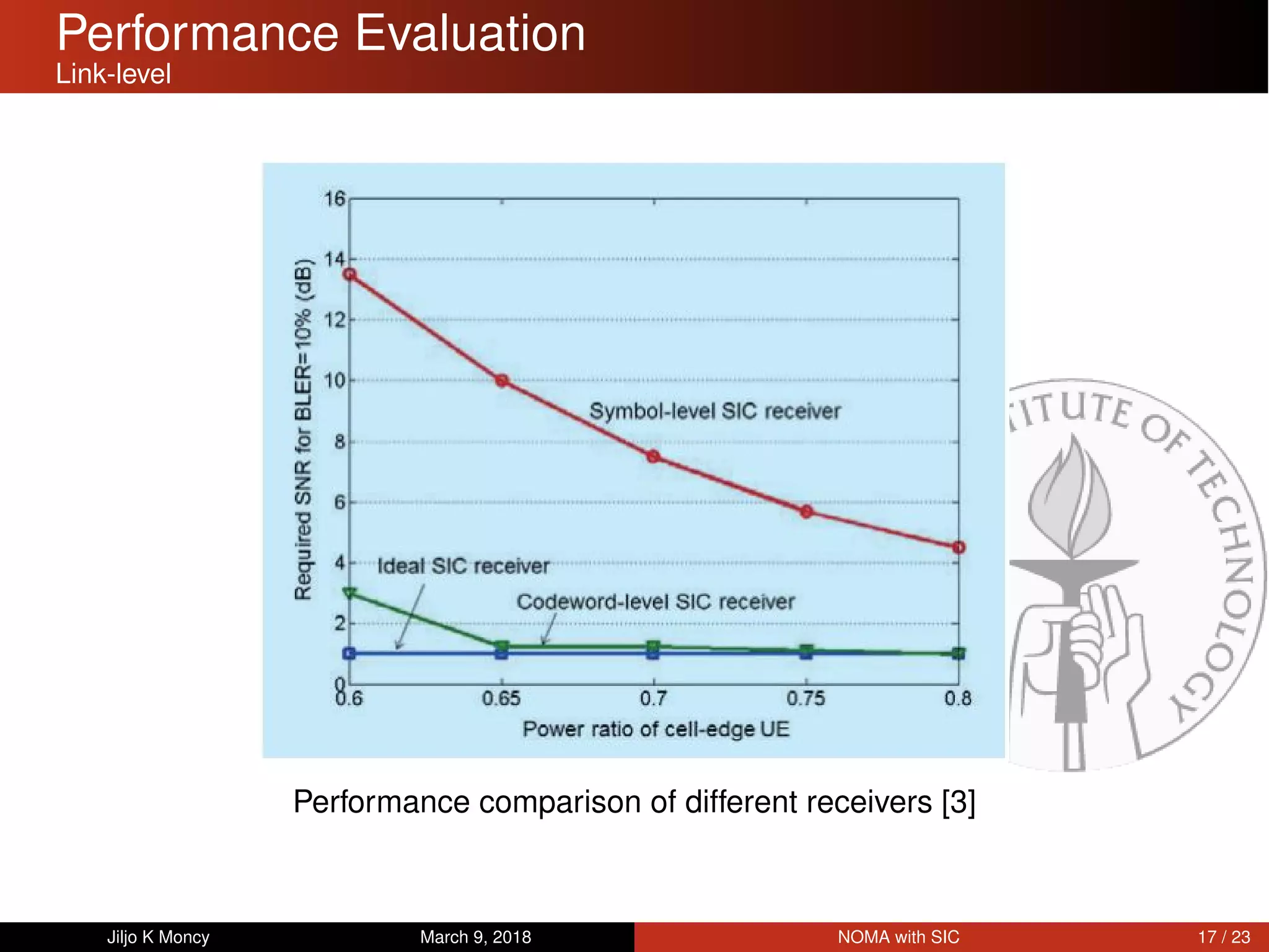 Performance Evaluation
Link-level
Performance comparison of different receivers [3]
Jiljo K Moncy March 9, 2018 NOMA with SIC 17 / 23
 