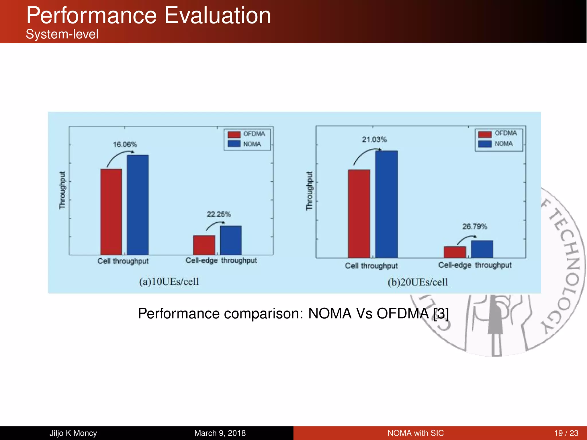 Performance Evaluation
System-level
Performance comparison: NOMA Vs OFDMA [3]
Jiljo K Moncy March 9, 2018 NOMA with SIC 19 / 23
 