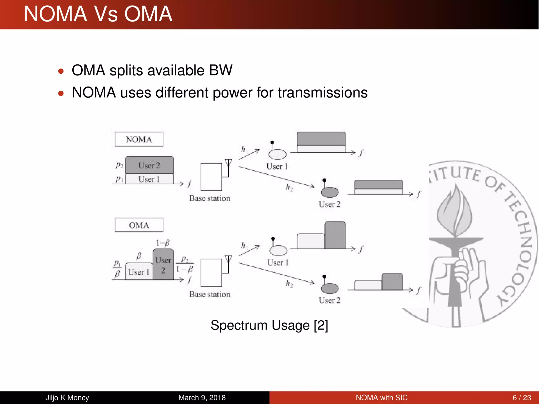 NOMA Vs OMA
• OMA splits available BW
• NOMA uses different power for transmissions
Spectrum Usage [2]
Jiljo K Moncy March 9, 2018 NOMA with SIC 6 / 23
 