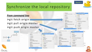 Synchronize the local repository
From command line:
git fetch origin
git pull origin master
git push origin master
Source-it
 