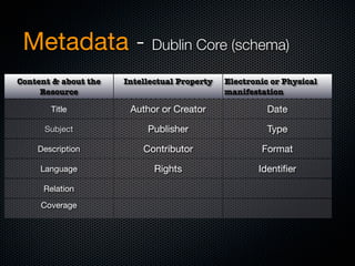 Metadata - Dublin Core (schema)
Content & about the   Intellectual Property   Electronic or Physical
     Resource                                 manifestation

       Title           Author or Creator                Date

      Subject              Publisher                    Type

    Description           Contributor                 Format

     Language                Rights                   Identiﬁer

      Relation
     Coverage
 
