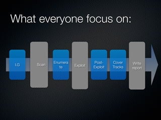 What everyone focus on:


             Enumera             Post-     Cover     Write
I.G   Scan             Exploit
                te               Exploit   Tracks   report
 
