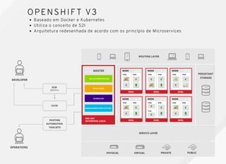 OPENSHIF T V3OPENSHIF T V3
Baseado em Docker e Kubernetes
Utiliza o conceito de S2I
Arquitetura redesenhada de acordo com os princípio de Microservices
 