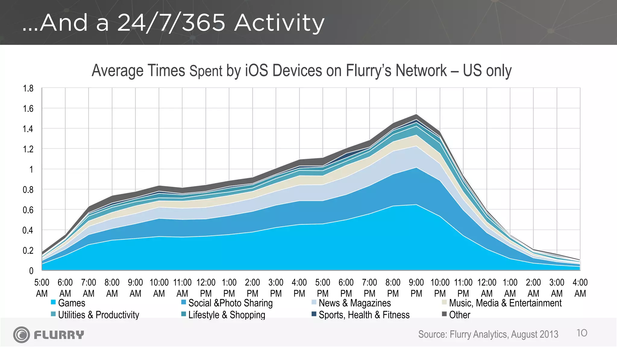 Average Times Spent by iOS Devices on Flurry’s Network – US only
…And a 24/7/365 Activity
10
0
0.2
0.4
0.6
0.8
1
1.2
1.4
1.6
1.8
5:00
AM
6:00
AM
7:00
AM
8:00
AM
9:00
AM
10:00
AM
11:00
AM
12:00
PM
1:00
PM
2:00
PM
3:00
PM
4:00
PM
5:00
PM
6:00
PM
7:00
PM
8:00
PM
9:00
PM
10:00
PM
11:00
PM
12:00
AM
1:00
AM
2:00
AM
3:00
AM
4:00
AM
Games Social &Photo Sharing News & Magazines Music, Media & Entertainment
Utilities & Productivity Lifestyle & Shopping Sports, Health & Fitness Other
Source: Flurry Analytics, August 2013
 