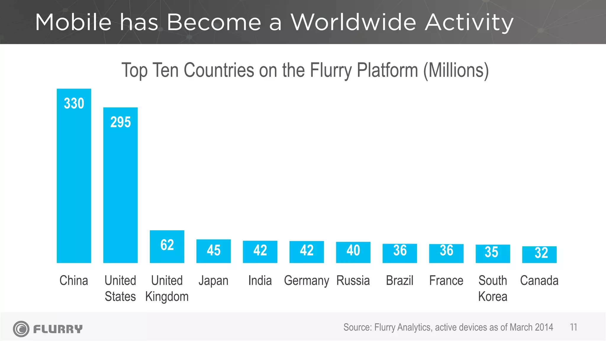 Mobile has Become a Worldwide Activity
11
Top Ten Countries on the Flurry Platform (Millions)
Source: Flurry Analytics, active devices as of March 2014
330
295
62 45 42 42 40 36 36 35 32
China United
States
United
Kingdom
Japan India Germany Russia Brazil France South
Korea
Canada
 