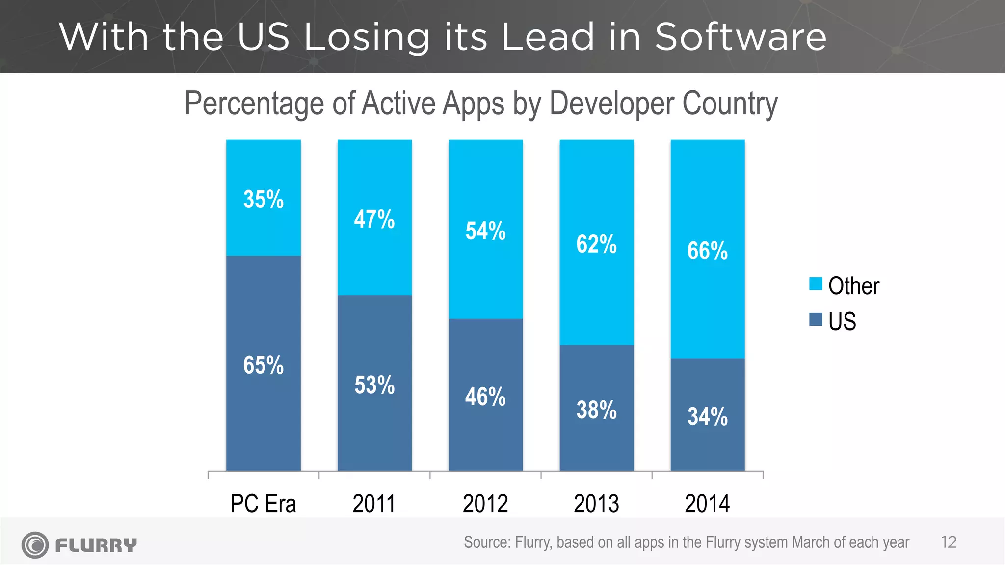 With the US Losing its Lead in Software
12
Percentage of Active Apps by Developer Country
Source: Flurry, based on all apps in the Flurry system March of each year
65%
53% 46%
38% 34%
35%
47% 54%
62% 66%
PC Era 2011 2012 2013 2014
Other
US
 