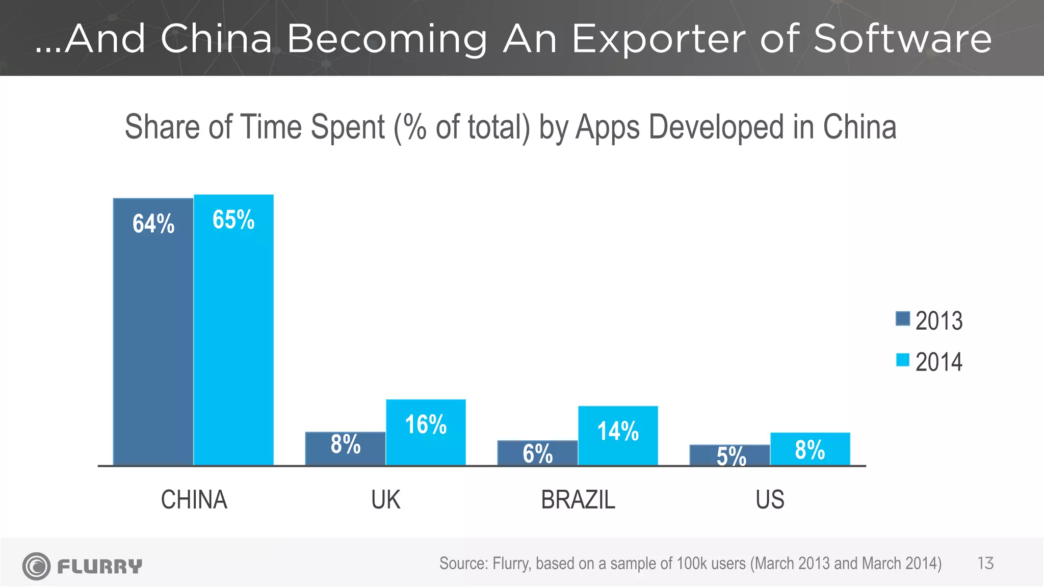 …And China Becoming An Exporter of Software
13
64%
8% 6% 5%
65%
16% 14%
8%
CHINA UK BRAZIL US
2013
2014
Share of Time Spent (% of total) by Apps Developed in China
Source: Flurry, based on a sample of 100k users (March 2013 and March 2014)
 