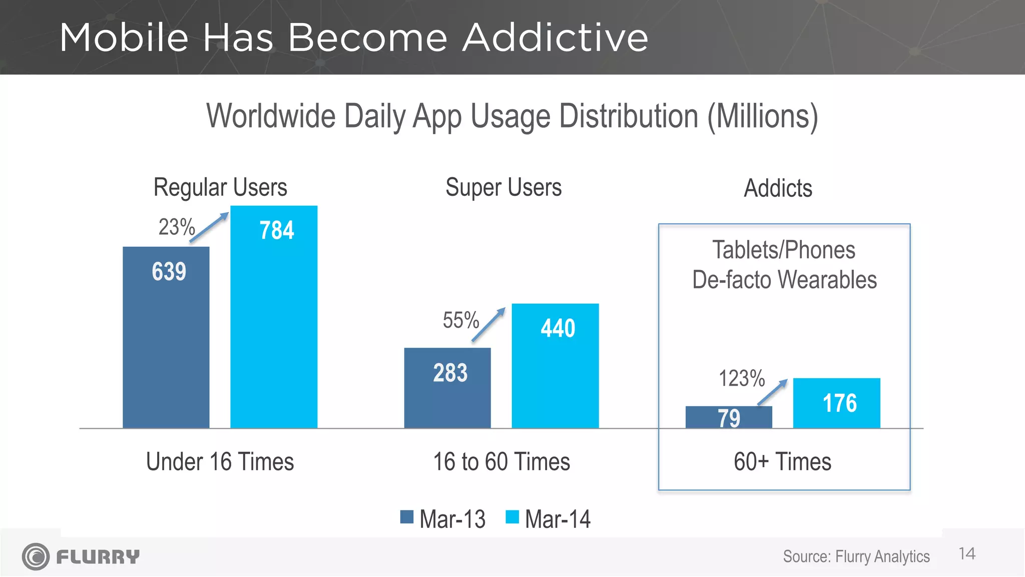 639
283
79
784
440
176
Under 16 Times 16 to 60 Times 60+ Times
Mar-13 Mar-14
Worldwide Daily App Usage Distribution (Millions)
23%
55%
123%
Tablets/Phones
De-facto Wearables
Regular Users Super Users Addicts
Mobile Has Become Addictive
14Source: Flurry Analytics
 